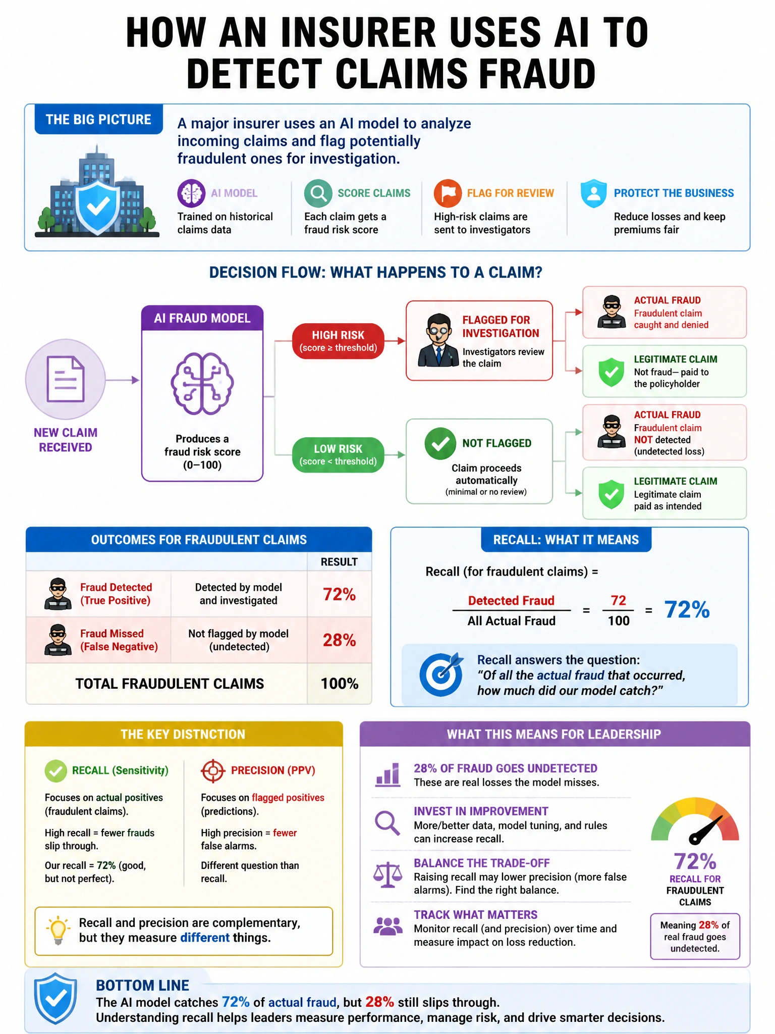 Portrait educational infographic teaching: A major insurer uses an AI model to detect claims fraud. The model's recall for actual fraudulent claims is 72%, meaning 28% of real fraud goes undetected. The insurer's leadership. Show labeled components, decision flow, and the key distinction that makes the correct answer correct. Clean modern diagram style.