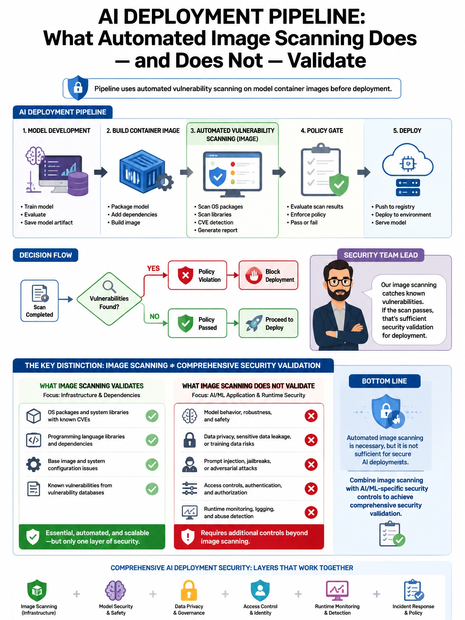 Portrait educational infographic teaching: An AI deployment pipeline uses automated vulnerability scanning on the model container images before deployment. A security team lead argues this is sufficient security validation . Show labeled components, decision flow, and the key distinction that makes the correct answer correct. Clean modern diagram style.