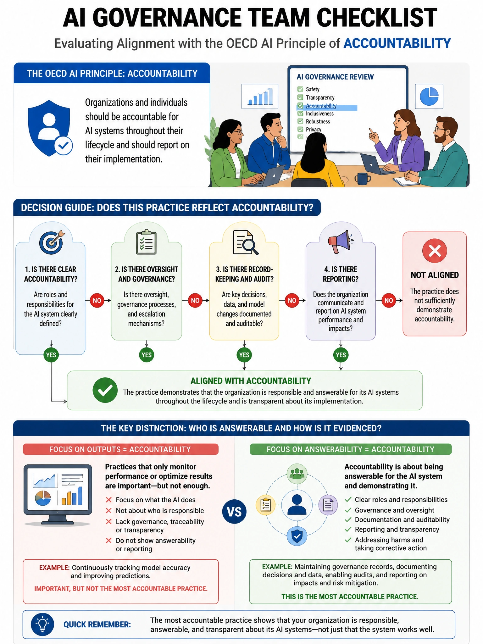 Portrait educational infographic teaching: An AI governance team is reviewing whether their organization's AI development practices align with the 'accountability' principle of the OECD AI Principles. Which practice MOST de. Show labeled components, decision flow, and the key distinction that makes the correct answer correct. Clean modern diagram style.