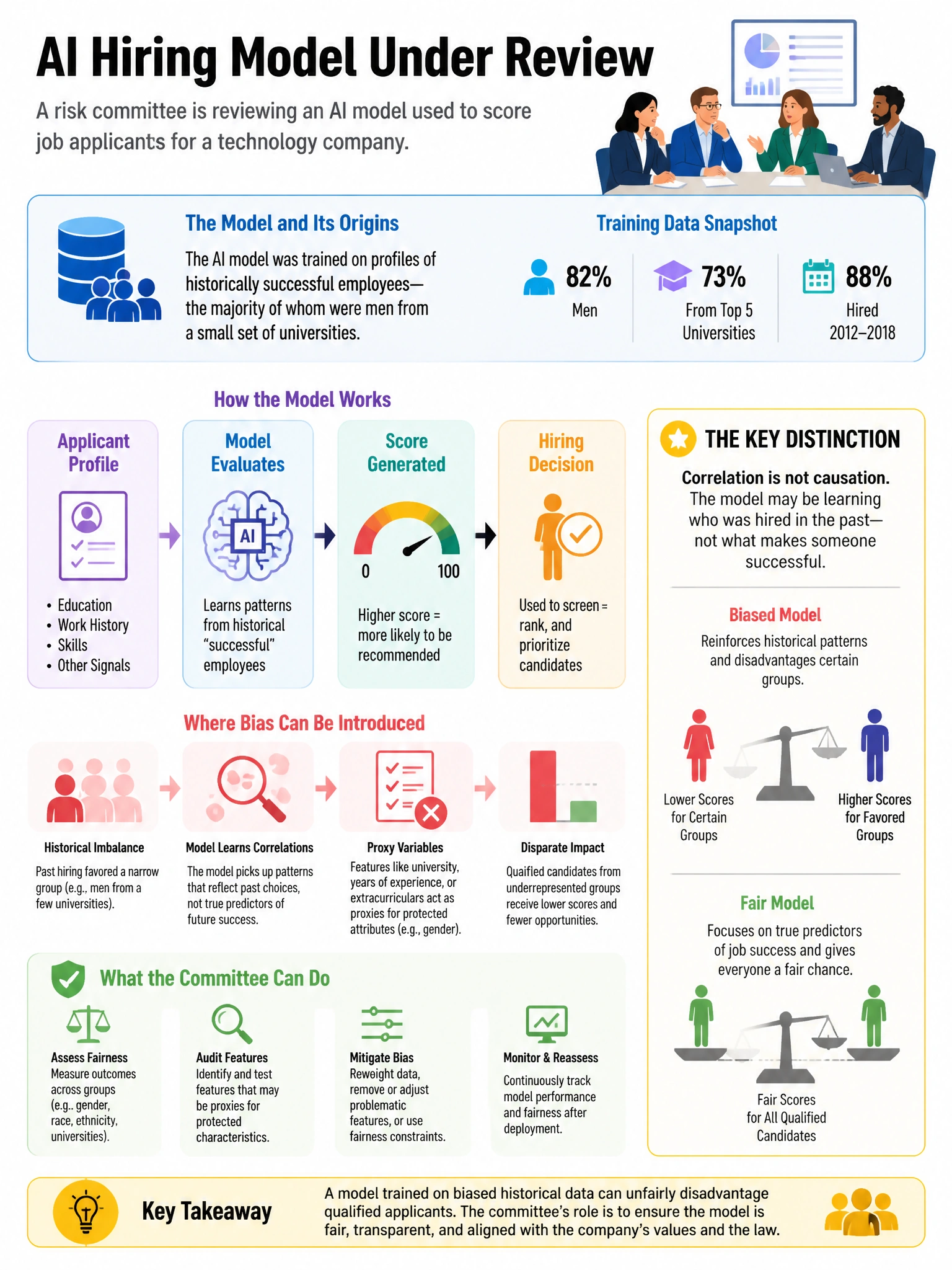Portrait educational infographic teaching: A risk committee is reviewing an AI model used to score job applicants for a technology company. The model was trained on profiles of historically successful employees, the majorit. Show labeled components, decision flow, and the key distinction that makes the correct answer correct. Clean modern diagram style.
