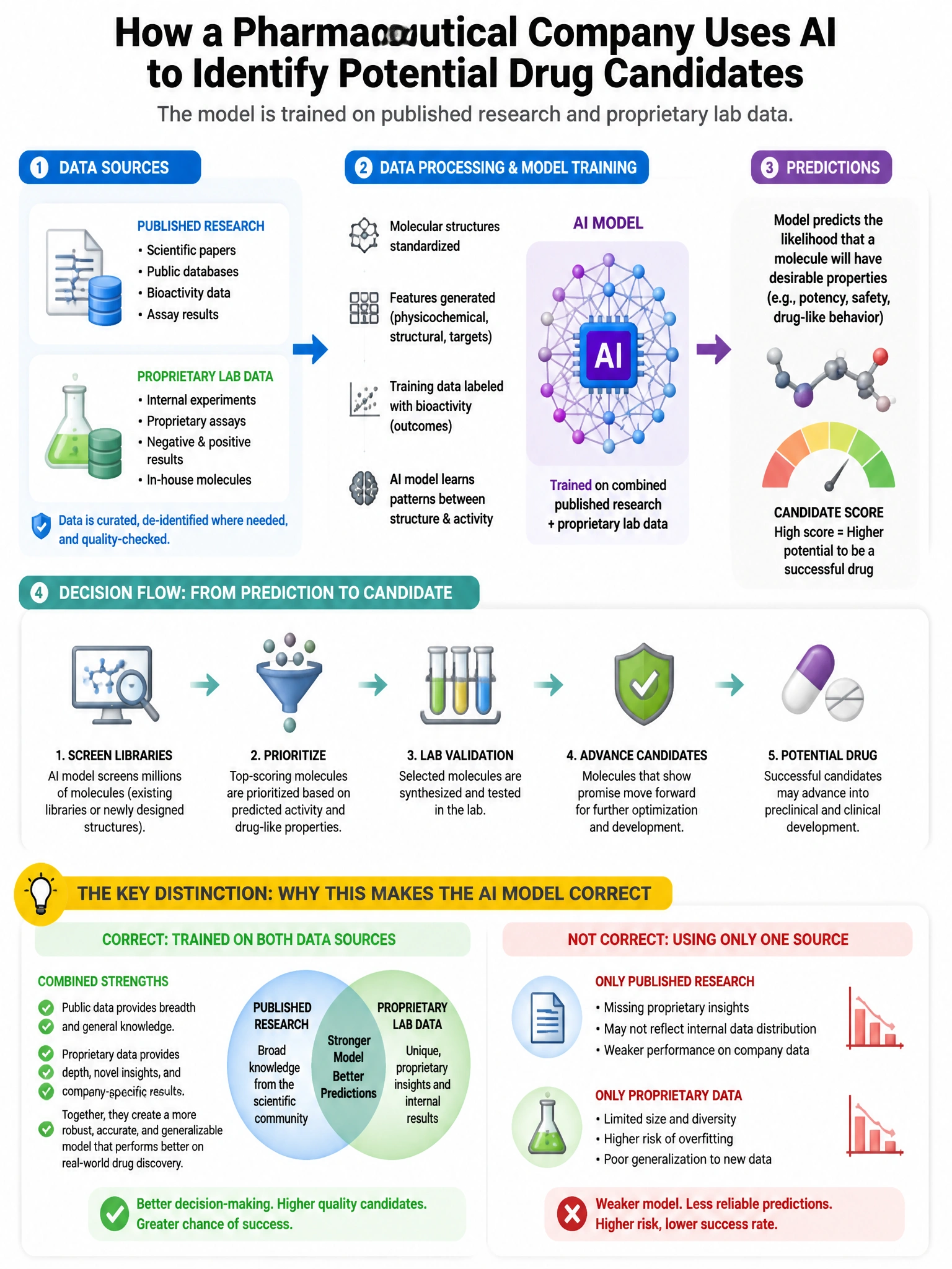 Portrait educational infographic teaching: A pharmaceutical company is using an AI model to identify potential drug candidates from molecular structure data. The model was trained on published research and proprietary lab a. Show labeled components, decision flow, and the key distinction that makes the correct answer correct. Clean modern diagram style.