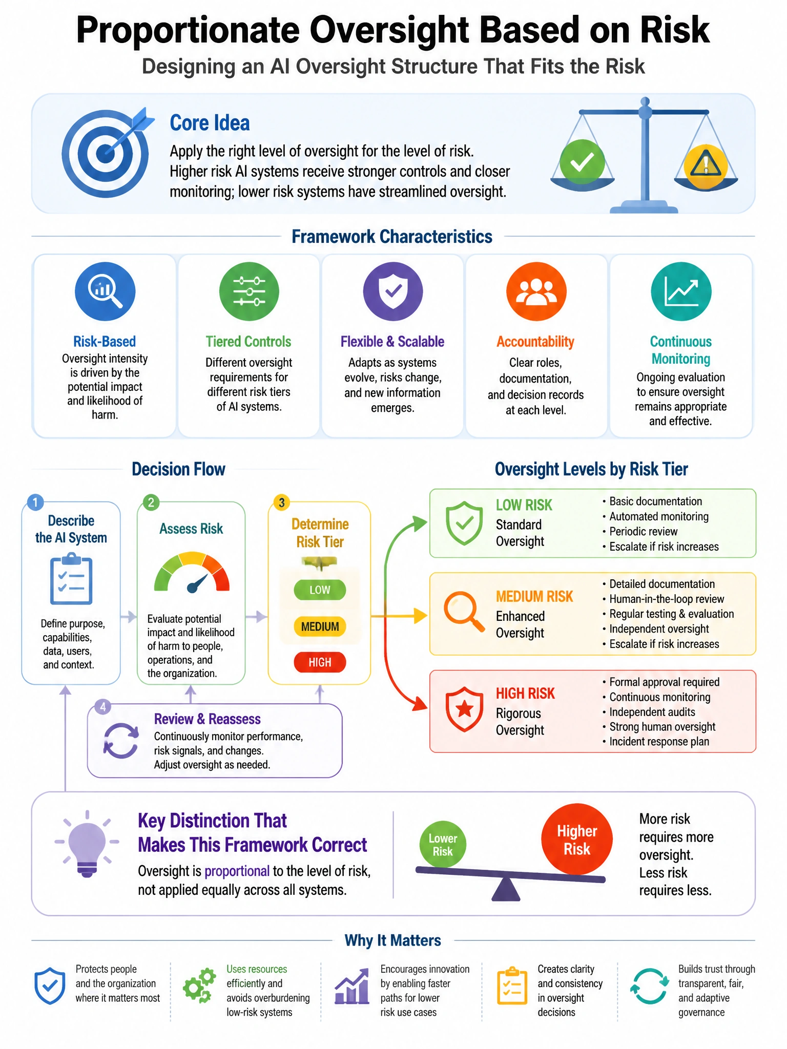 Portrait educational infographic teaching: An AI governance team is designing the oversight structure for the organization's AI systems. They want to apply proportionate oversight based on risk. Which framework characterist. Show labeled components, decision flow, and the key distinction that makes the correct answer correct. Clean modern diagram style.