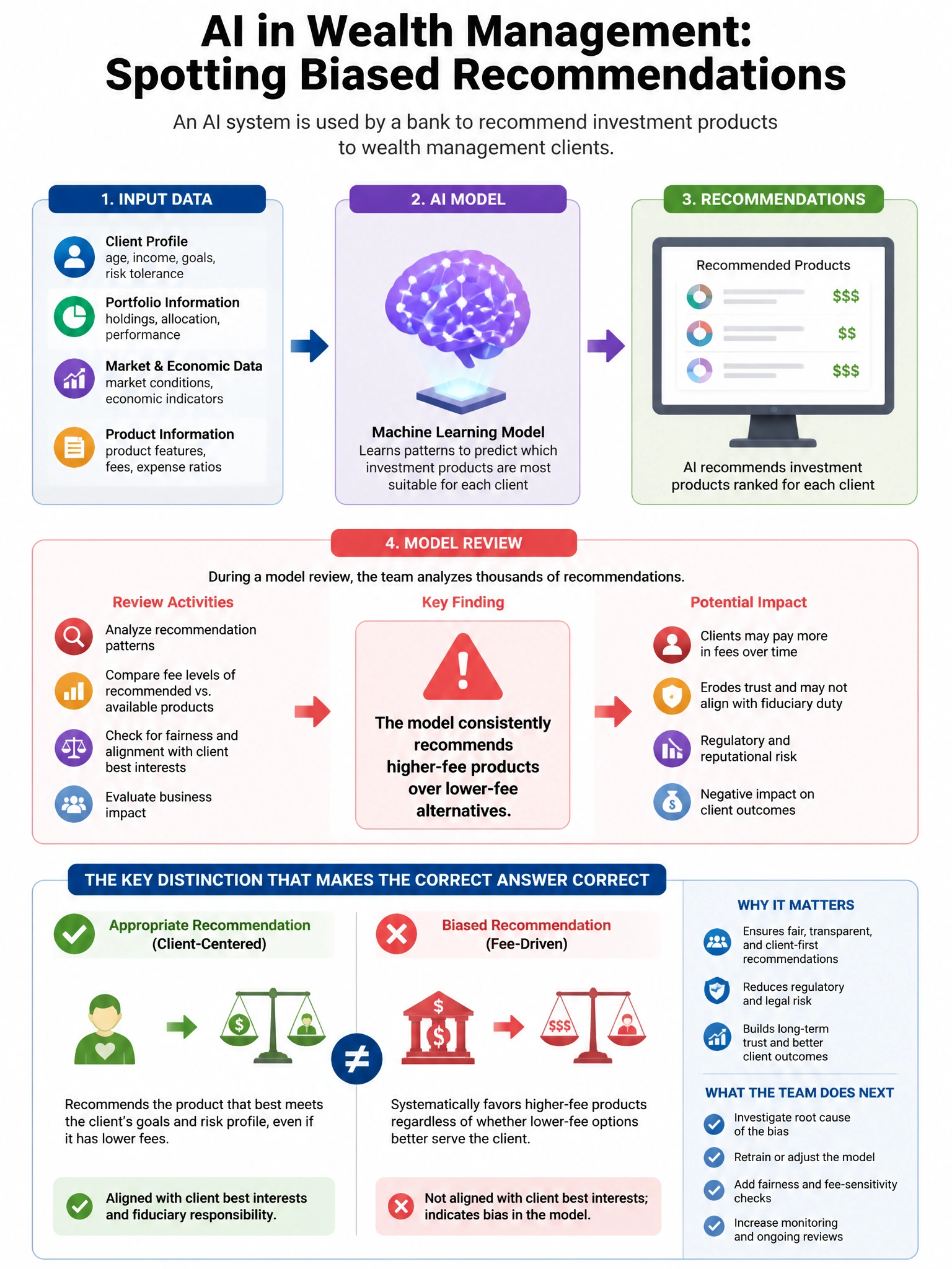 Portrait educational infographic teaching: An AI system is used by a bank to recommend investment products to wealth management clients. During a model review, the team discovers the model consistently recommends higher-fee. Show labeled components, decision flow, and the key distinction that makes the correct answer correct. Clean modern diagram style.