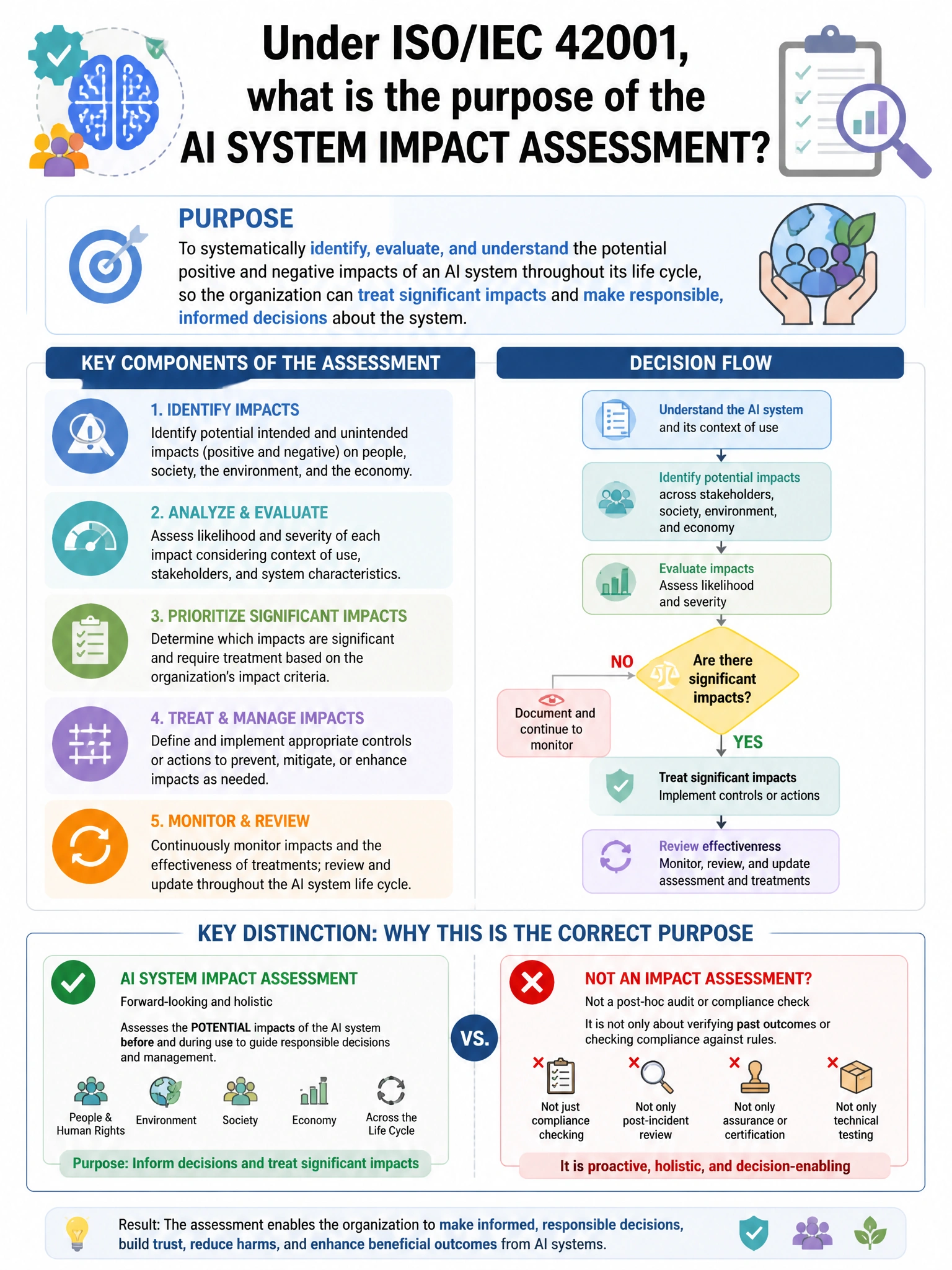 Portrait educational infographic teaching: Under ISO/IEC 42001, what is the purpose of the 'AI system impact assessment'?. Show labeled components, decision flow, and the key distinction that makes the correct answer correct. Clean modern diagram style.