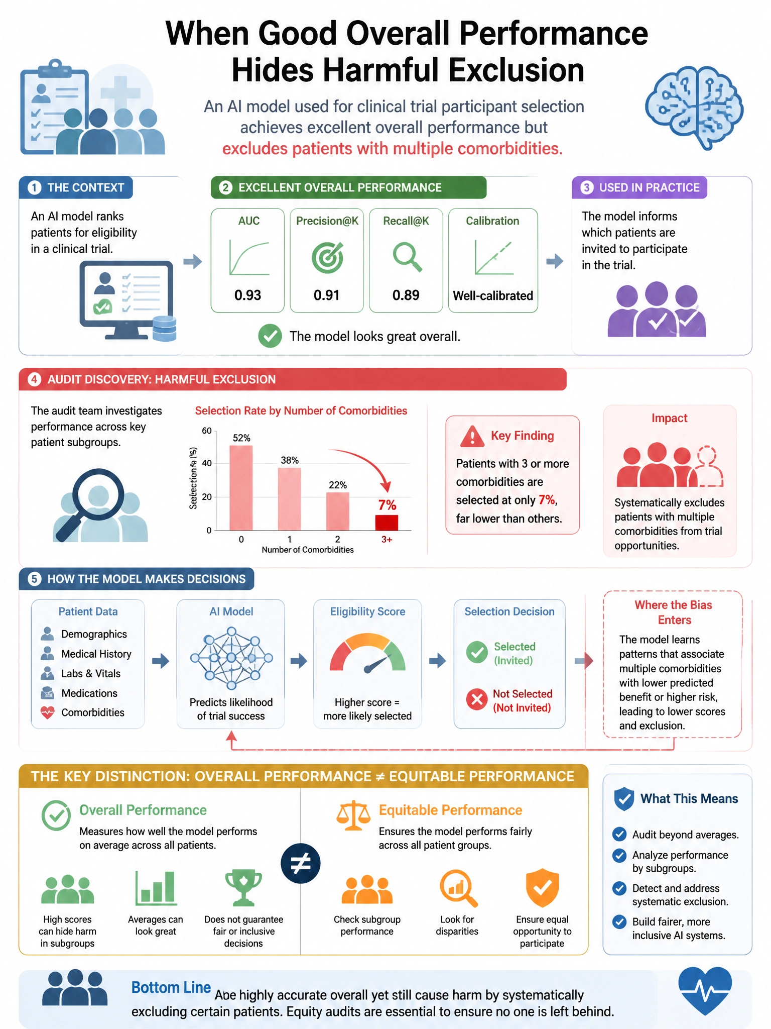 Portrait educational infographic teaching: An AI model used for clinical trial participant selection achieves excellent overall performance but the audit team discovers it excludes patients with multiple comorbidities at a . Show labeled components, decision flow, and the key distinction that makes the correct answer correct. Clean modern diagram style.