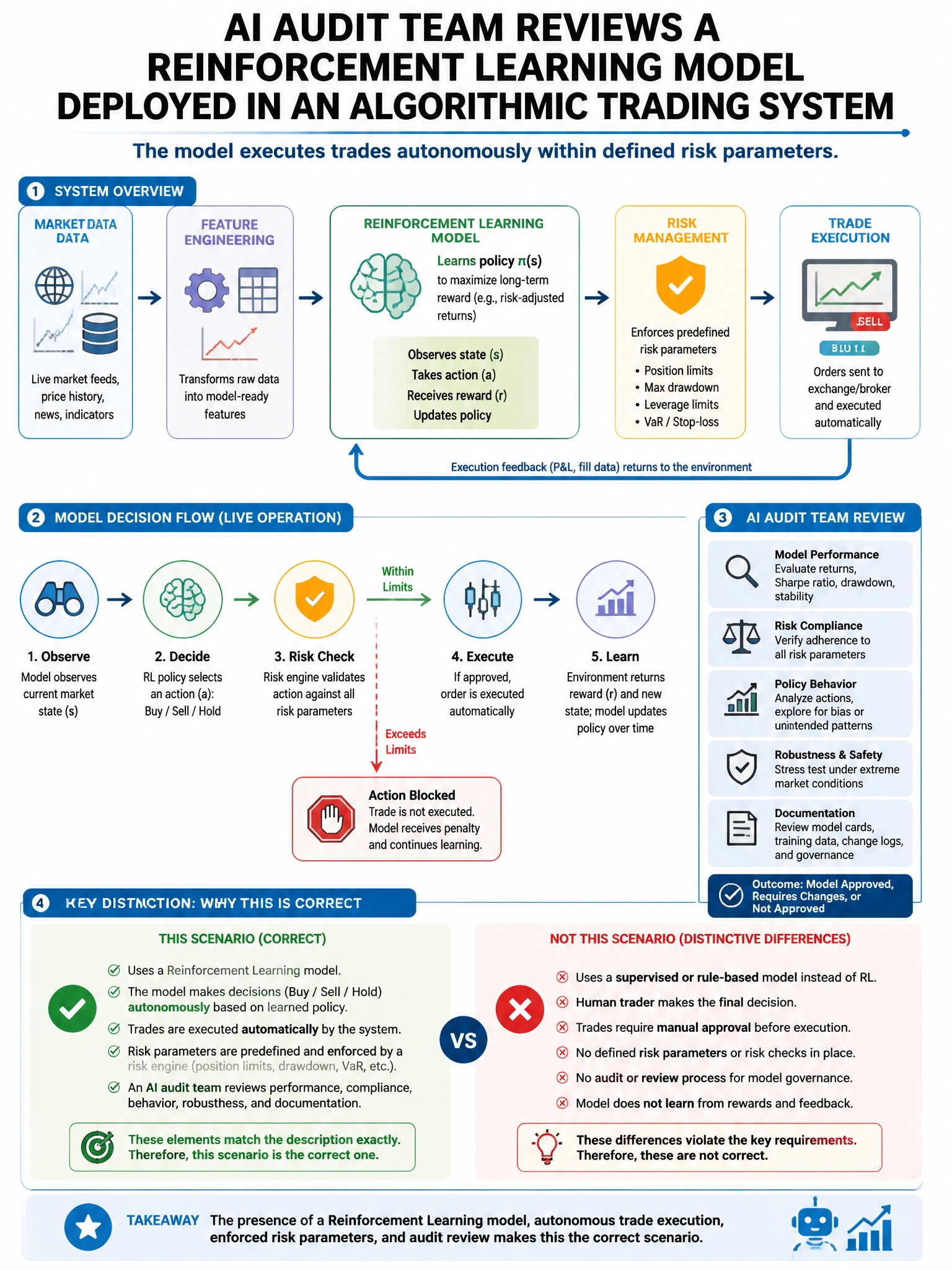 Portrait educational infographic teaching: An AI audit team reviews a reinforcement learning model deployed in an algorithmic trading system. The model executes trades autonomously within defined risk parameters. Which is t. Show labeled components, decision flow, and the key distinction that makes the correct answer correct. Clean modern diagram style.