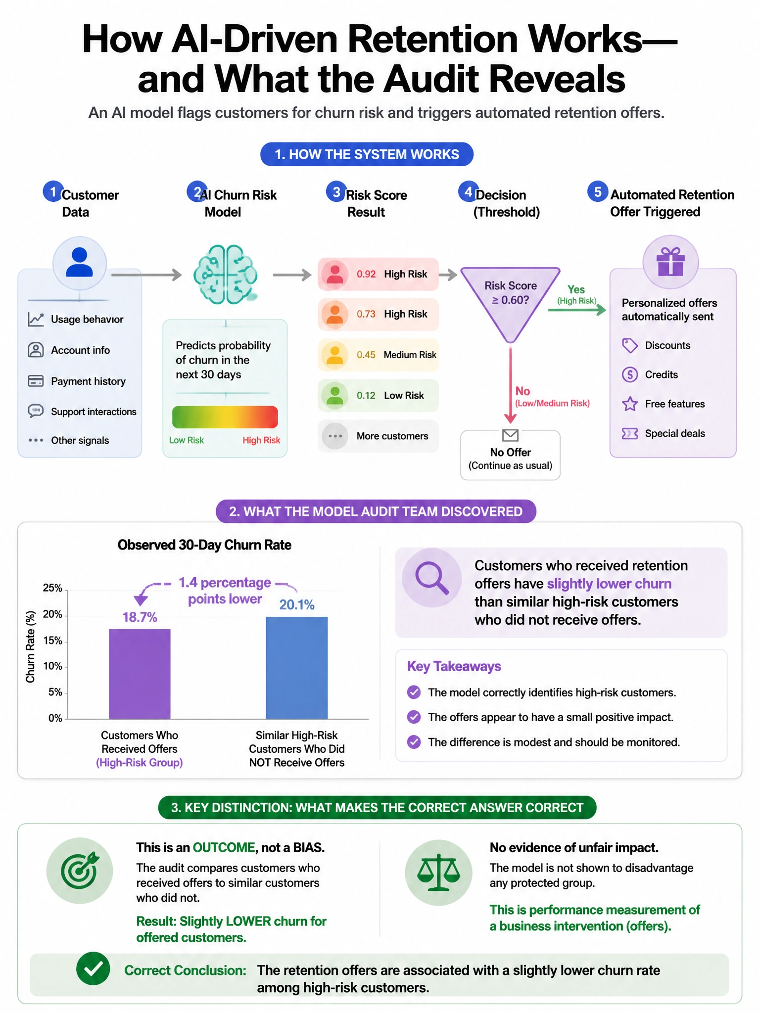 Portrait educational infographic teaching: An AI model flags customers for churn risk and triggers automated retention offers. The model audit team discovers that customers who received retention offers have slightly lower . Show labeled components, decision flow, and the key distinction that makes the correct answer correct. Clean modern diagram style.