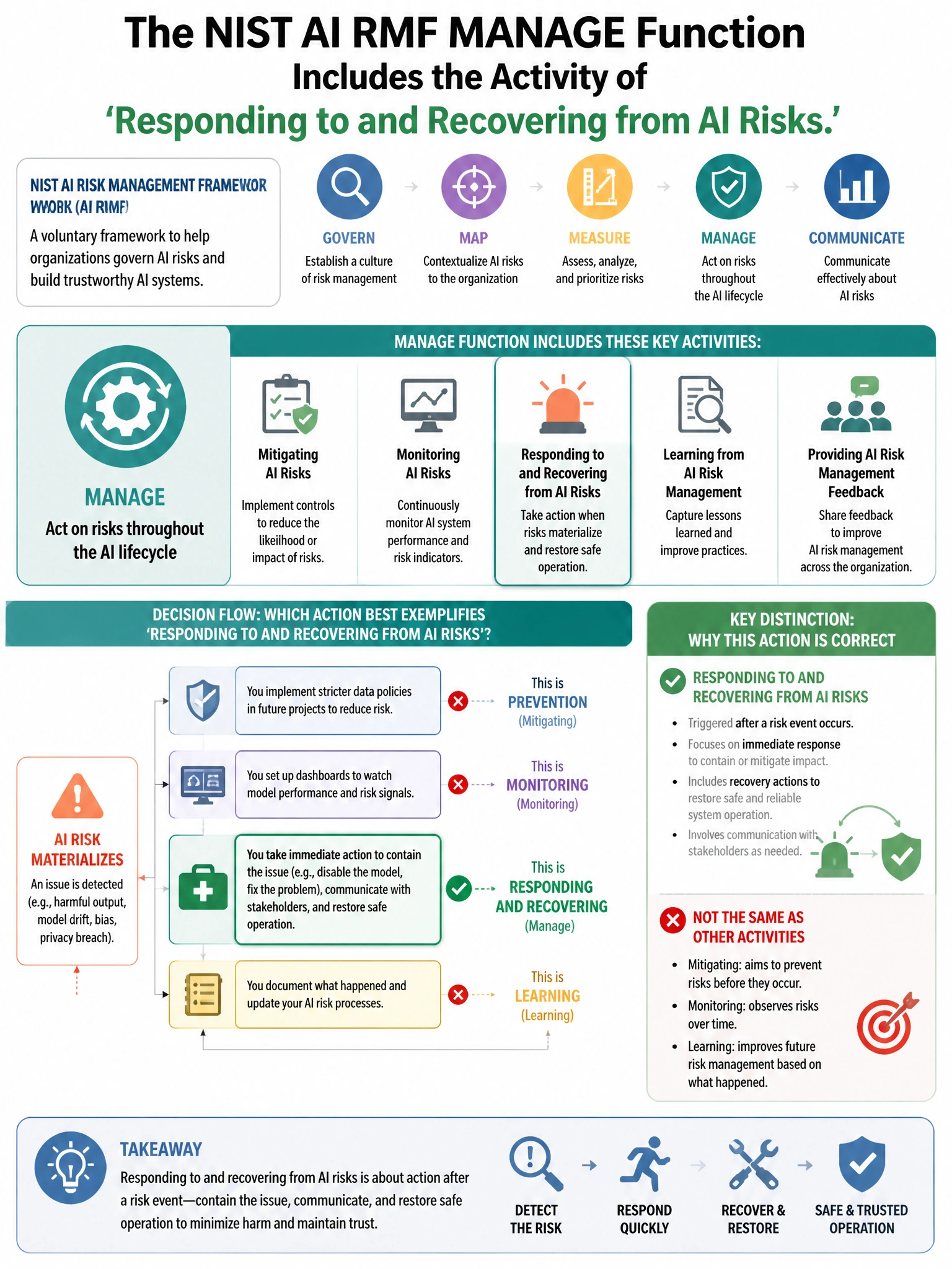 Portrait educational infographic teaching: The NIST AI RMF MANAGE function includes the activity of 'responding to and recovering from AI risks.' Which action BEST exemplifies this activity?. Show labeled components, decision flow, and the key distinction that makes the correct answer correct. Clean modern diagram style.