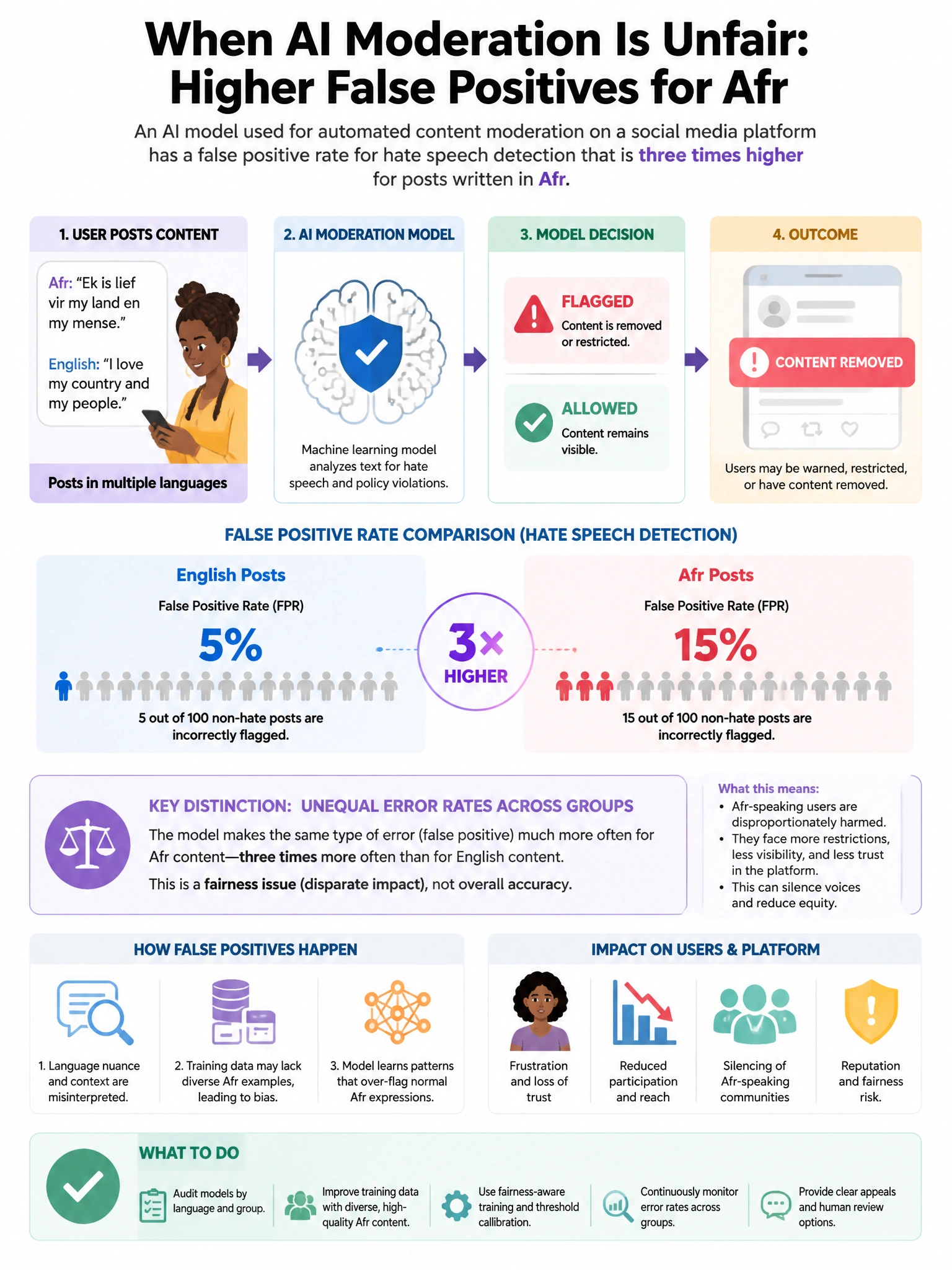 Portrait educational infographic teaching: An AI model used for automated content moderation on a social media platform has a false positive rate for hate speech detection that is three times higher for posts written in Afr. Show labeled components, decision flow, and the key distinction that makes the correct answer correct. Clean modern diagram style.
