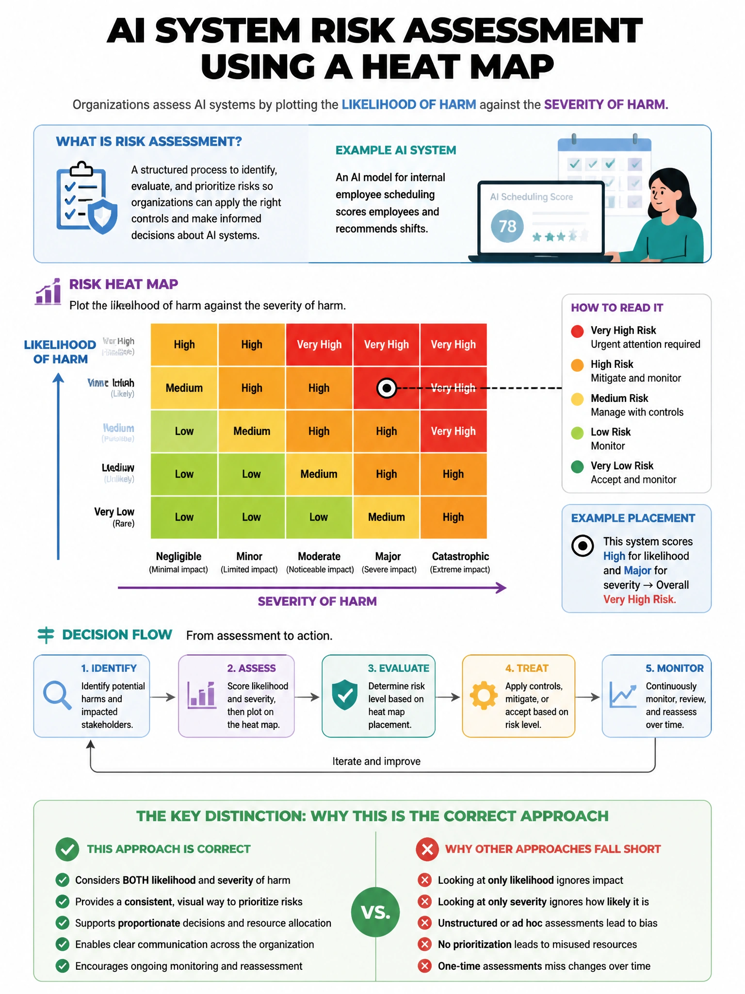 Portrait educational infographic teaching: An organization conducts an AI system risk assessment using a heat map that plots likelihood of harm against severity of harm. An AI model for internal employee scheduling scores '. Show labeled components, decision flow, and the key distinction that makes the correct answer correct. Clean modern diagram style.