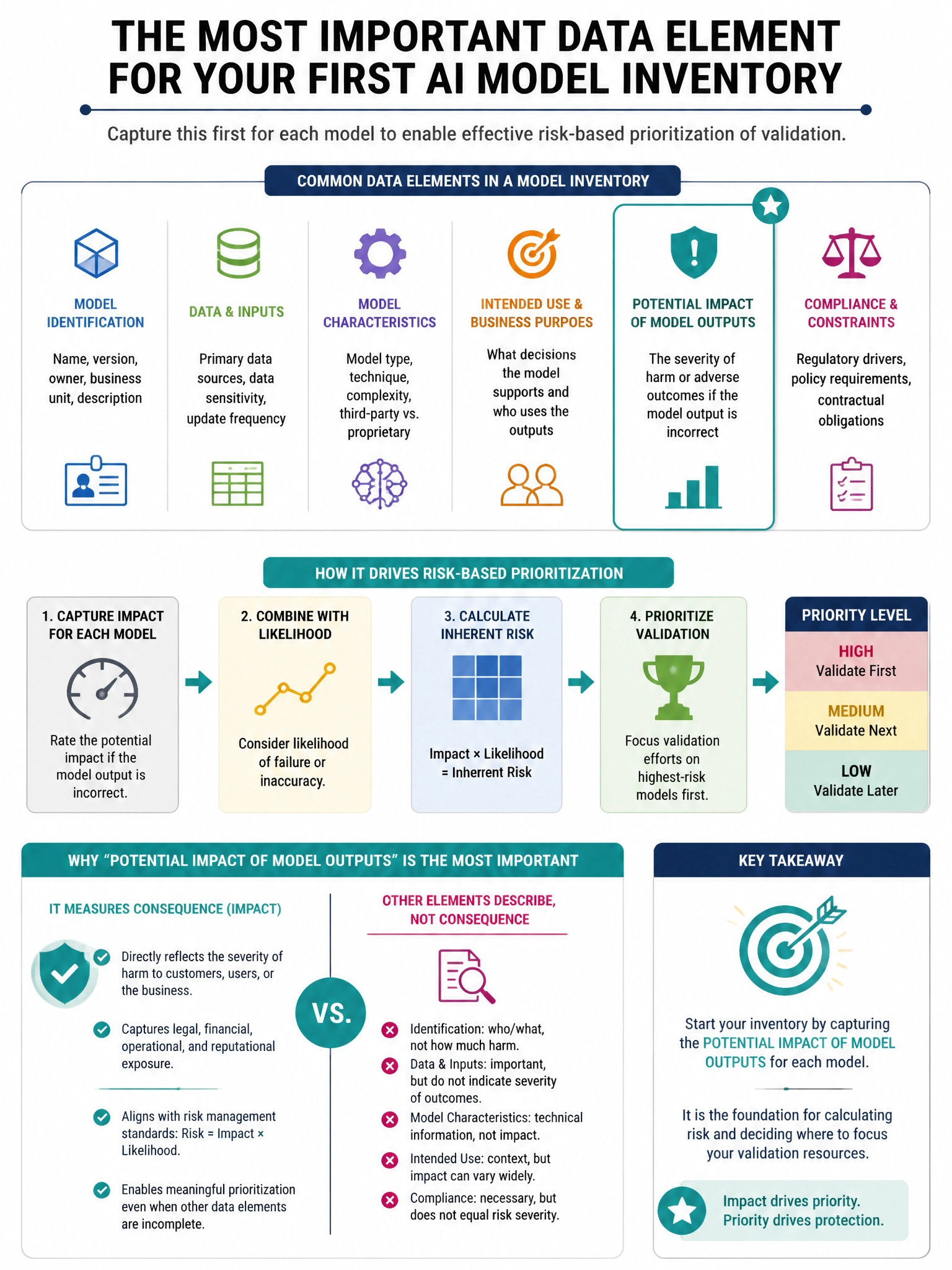 Portrait educational infographic teaching: An organization is implementing its first AI model inventory. Which data element is MOST important to capture for each model to enable effective risk-based prioritization of valida. Show labeled components, decision flow, and the key distinction that makes the correct answer correct. Clean modern diagram style.