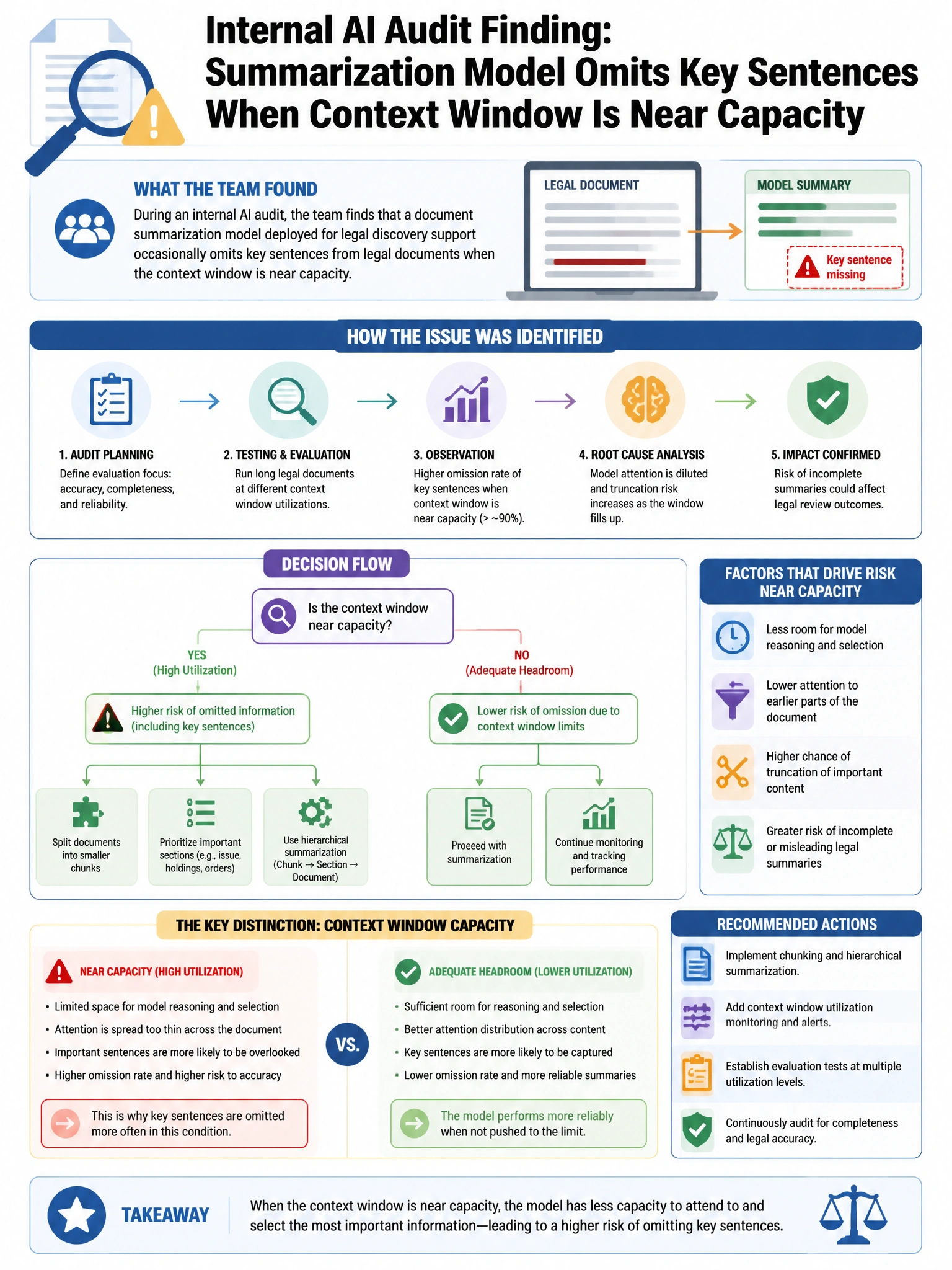 Portrait educational infographic teaching: During an internal AI audit, the team finds that a document summarization model deployed for legal discovery support occasionally omits key sentences from legal documents when the . Show labeled components, decision flow, and the key distinction that makes the correct answer correct. Clean modern diagram style.
