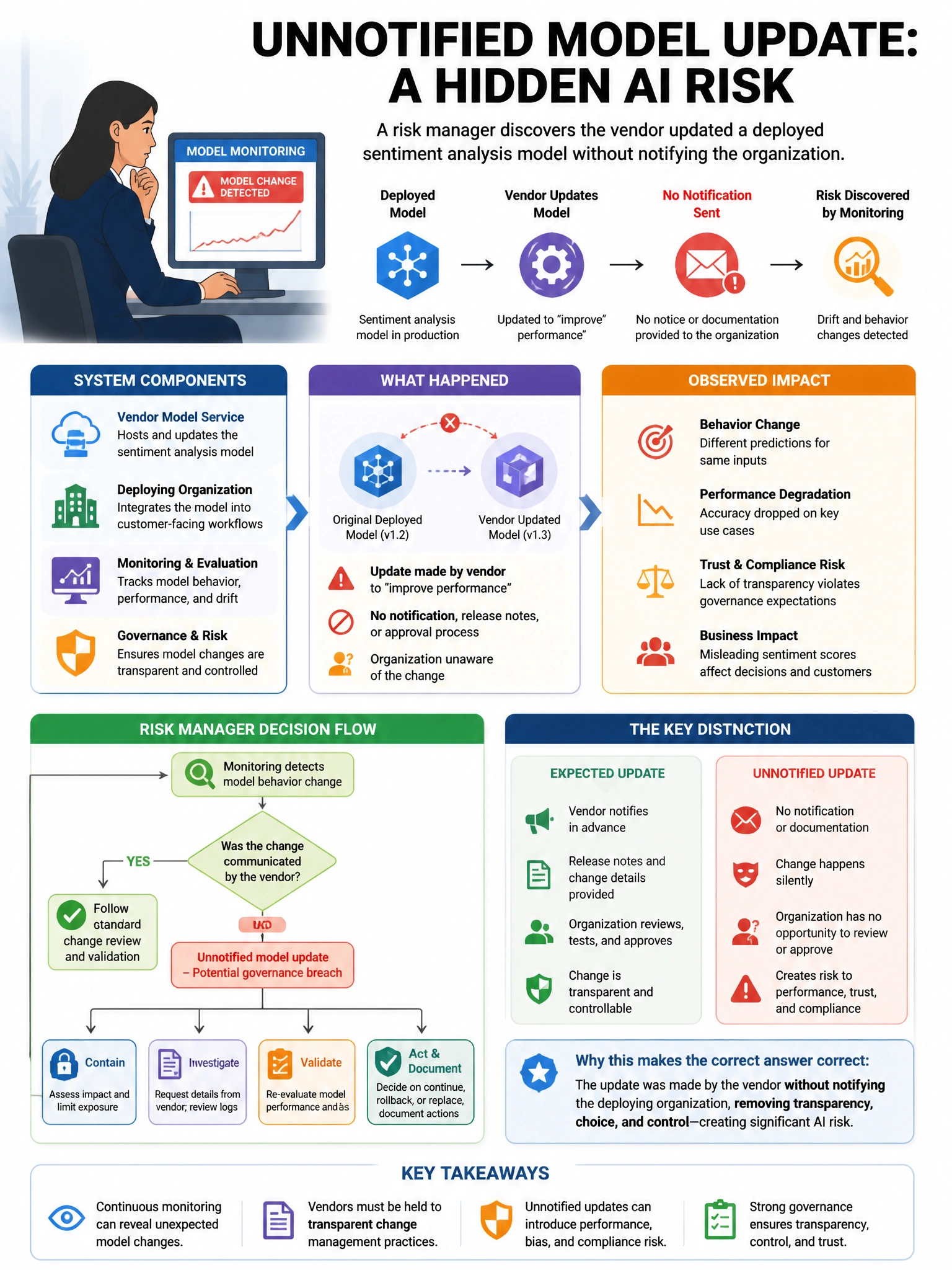 Portrait educational infographic teaching: An AI risk manager discovers that a deployed sentiment analysis model was updated by the vendor to 'improve performance' without notifying the deploying organization. The model's c. Show labeled components, decision flow, and the key distinction that makes the correct answer correct. Clean modern diagram style.