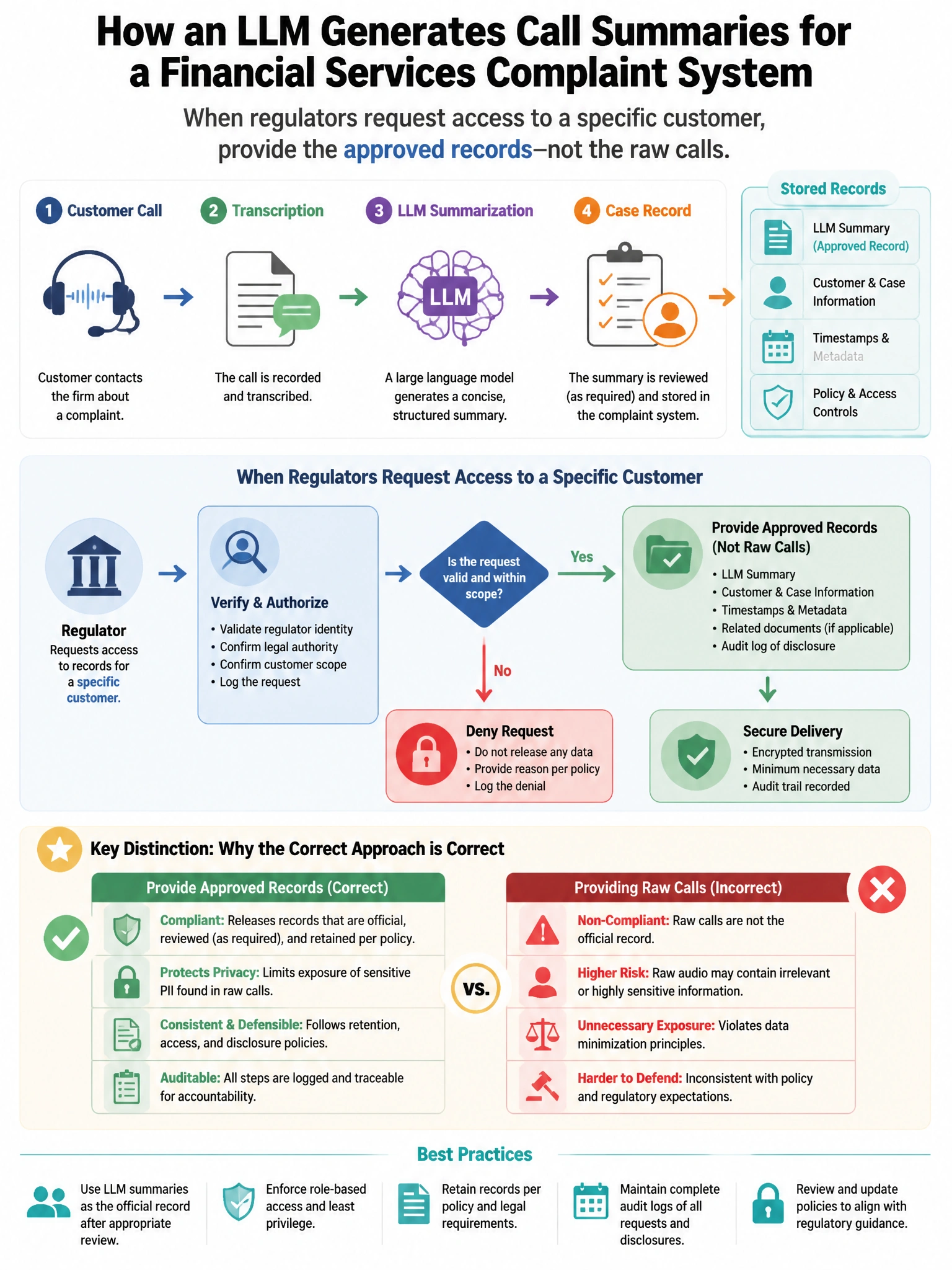 Portrait educational infographic teaching: A large language model is used to generate summaries of customer calls for a financial services firm's complaint management system. Regulators request access to a specific customer. Show labeled components, decision flow, and the key distinction that makes the correct answer correct. Clean modern diagram style.