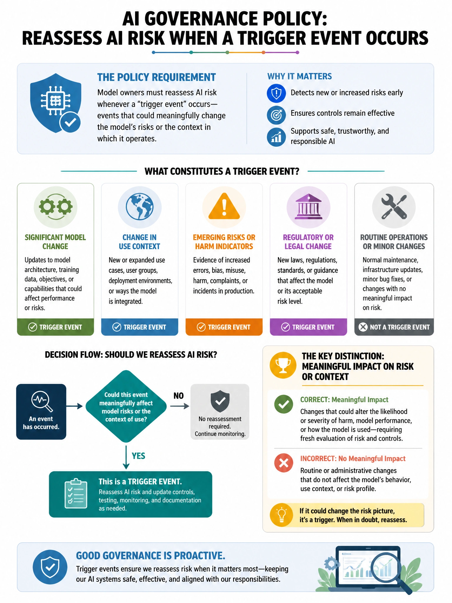 Portrait educational infographic teaching: An AI governance policy requires model owners to reassess AI risk when a 'trigger event' occurs. Which of the following would MOST appropriately constitute a trigger event requirin. Show labeled components, decision flow, and the key distinction that makes the correct answer correct. Clean modern diagram style.