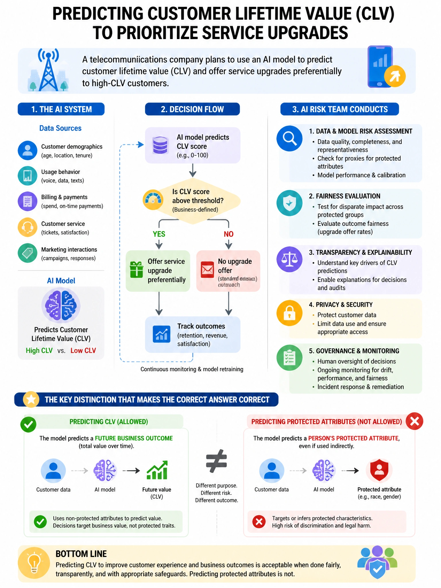 Portrait educational infographic teaching: A telecommunications company plans to use an AI model to predict customer lifetime value (CLV) and offer service upgrades preferentially to high-CLV customers. An AI risk team cond. Show labeled components, decision flow, and the key distinction that makes the correct answer correct. Clean modern diagram style.