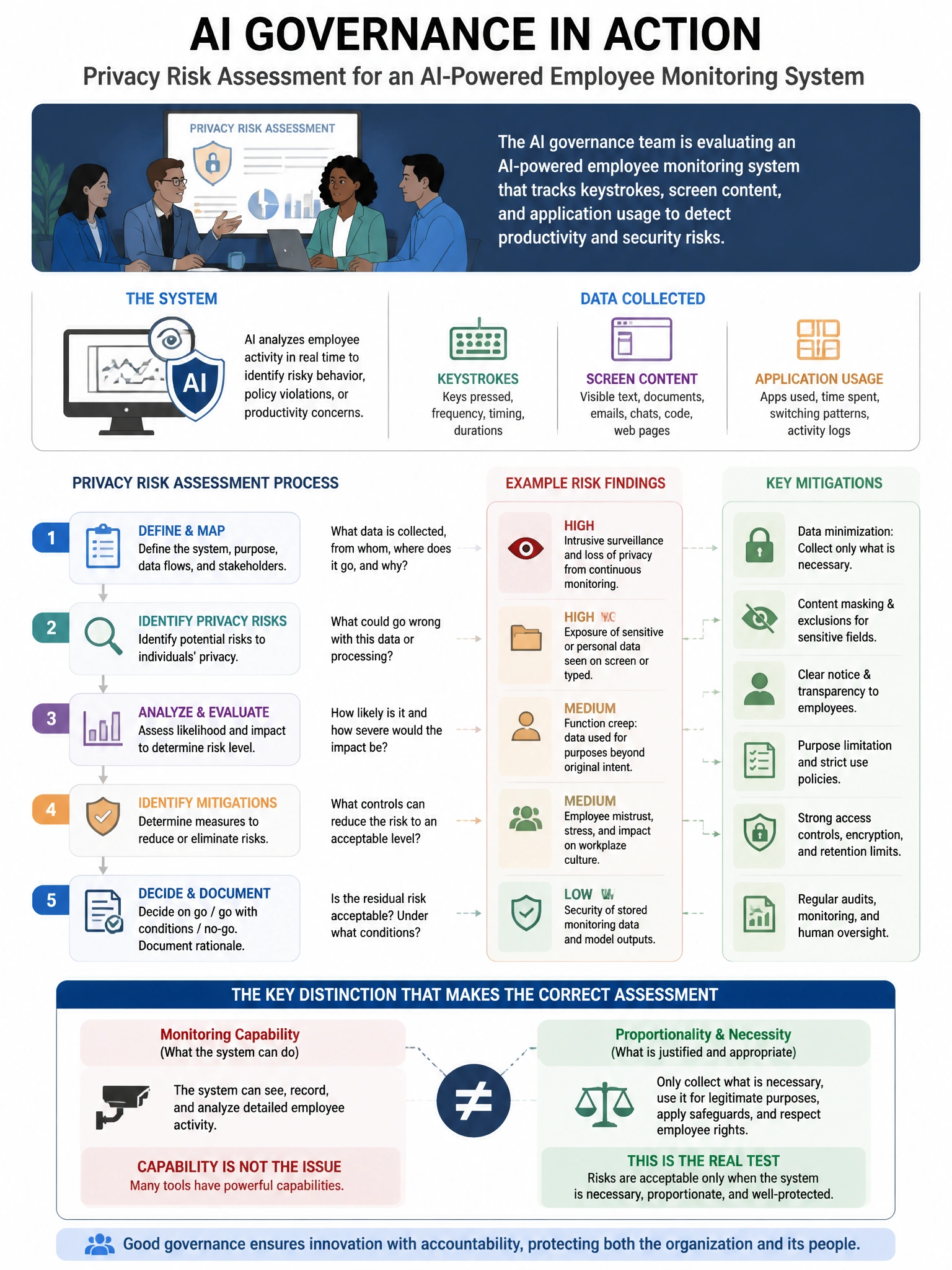Portrait educational infographic teaching: An AI governance team is conducting a privacy risk assessment for a new AI-powered employee monitoring system that tracks keystrokes, screen content, and application usage to detec. Show labeled components, decision flow, and the key distinction that makes the correct answer correct. Clean modern diagram style.