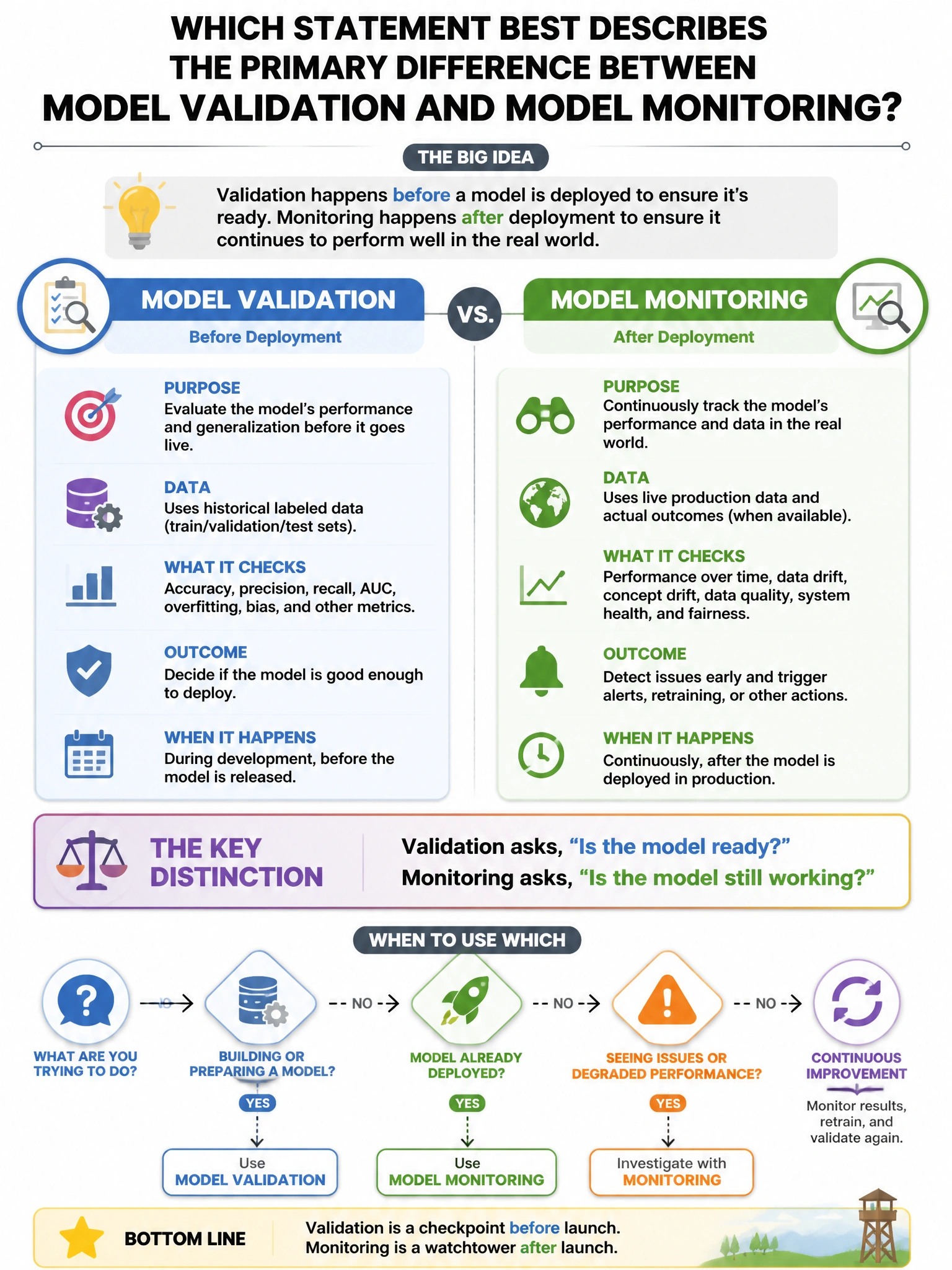 Portrait educational infographic teaching: Which statement BEST describes the primary difference between model validation and model monitoring?. Show labeled components, decision flow, and the key distinction that makes the correct answer correct. Clean modern diagram style.