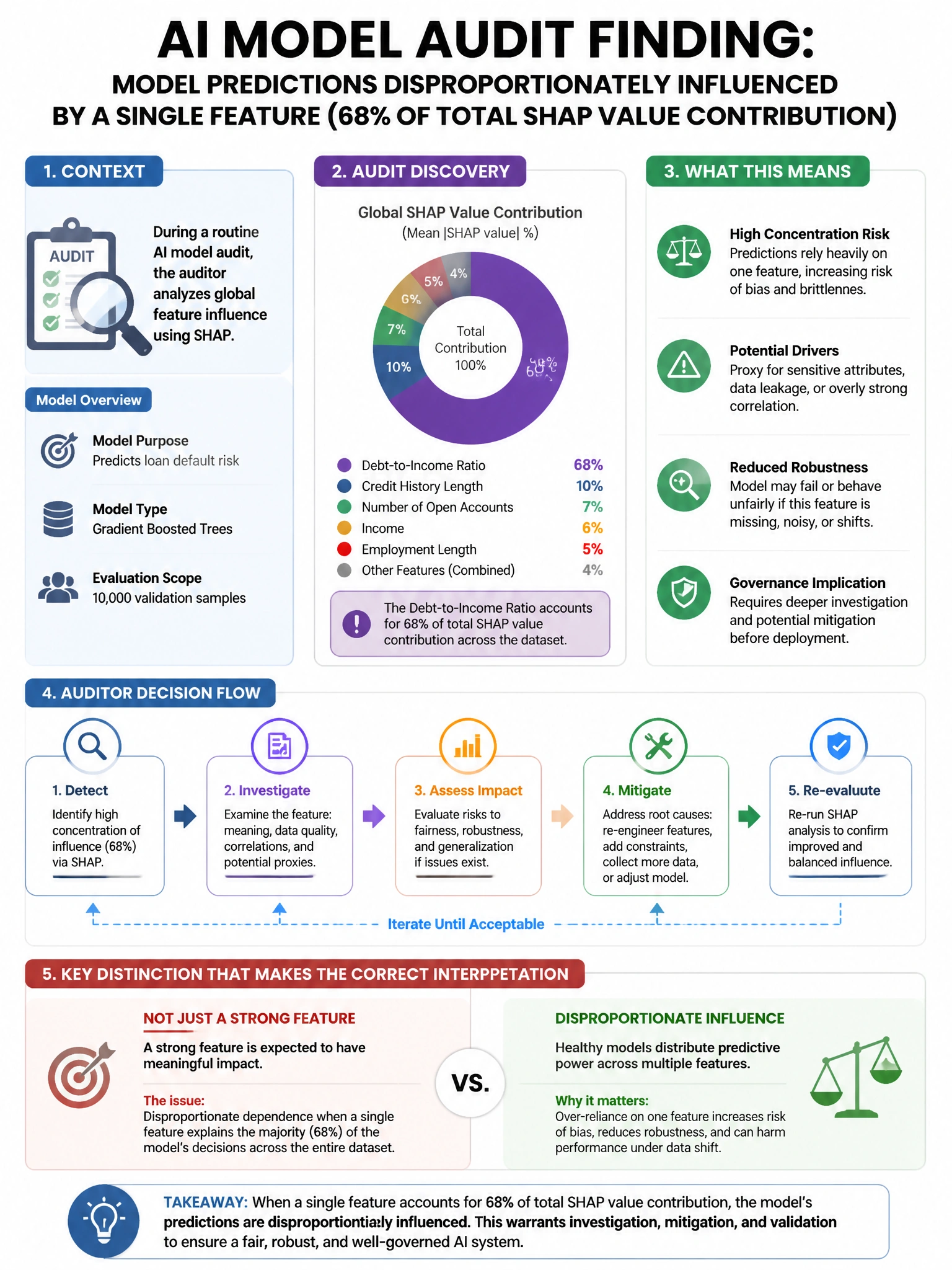 Portrait educational infographic teaching: During an AI model audit, the auditor discovers that the model's predictions are disproportionately influenced by a single feature that accounts for 68% of total SHAP value contrib. Show labeled components, decision flow, and the key distinction that makes the correct answer correct. Clean modern diagram style.