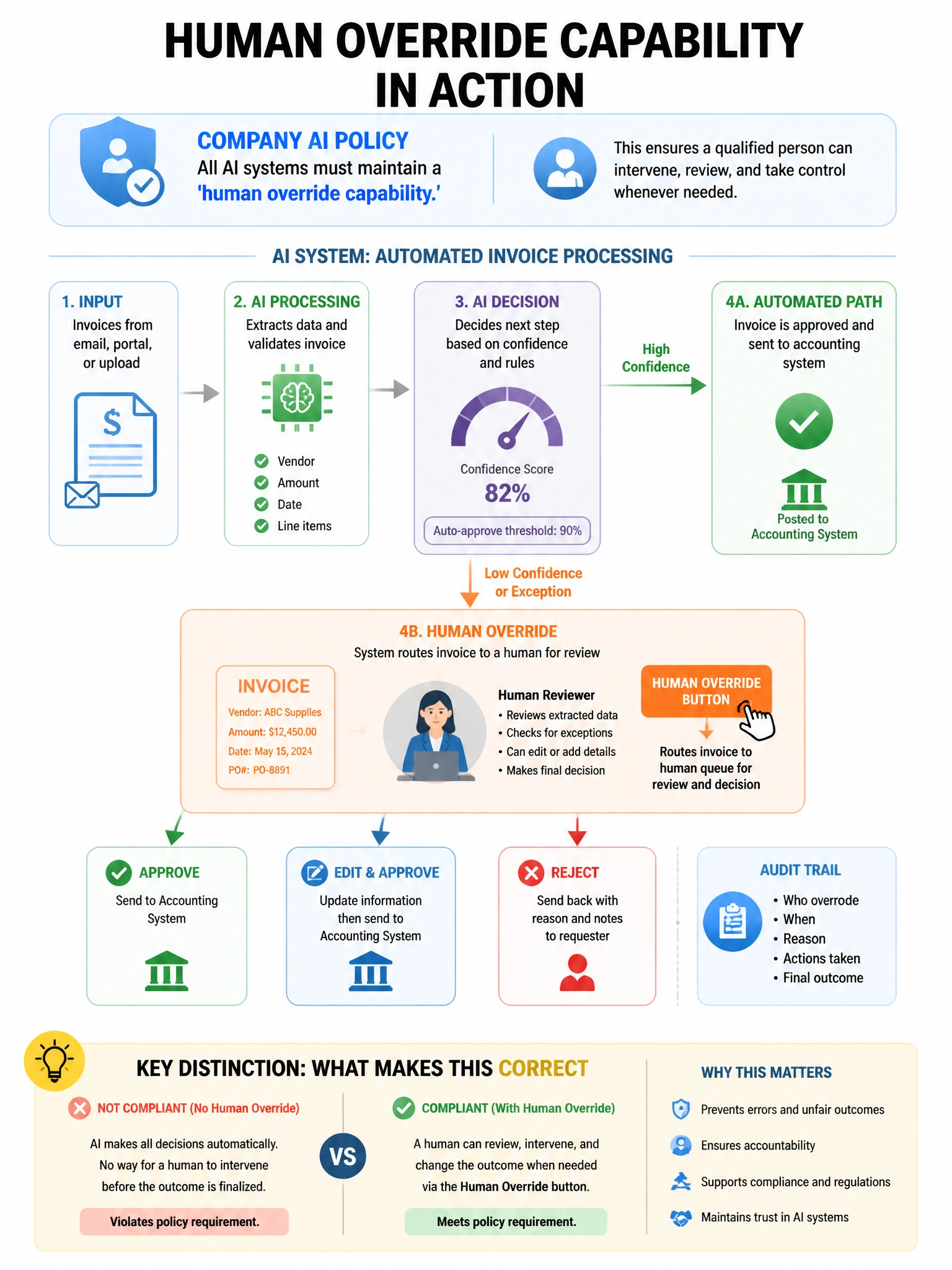 Portrait educational infographic teaching: A company's AI policy requires all AI systems to maintain a 'human override capability.' An AI system for automated invoice processing has a human override button that routes invoi. Show labeled components, decision flow, and the key distinction that makes the correct answer correct. Clean modern diagram style.