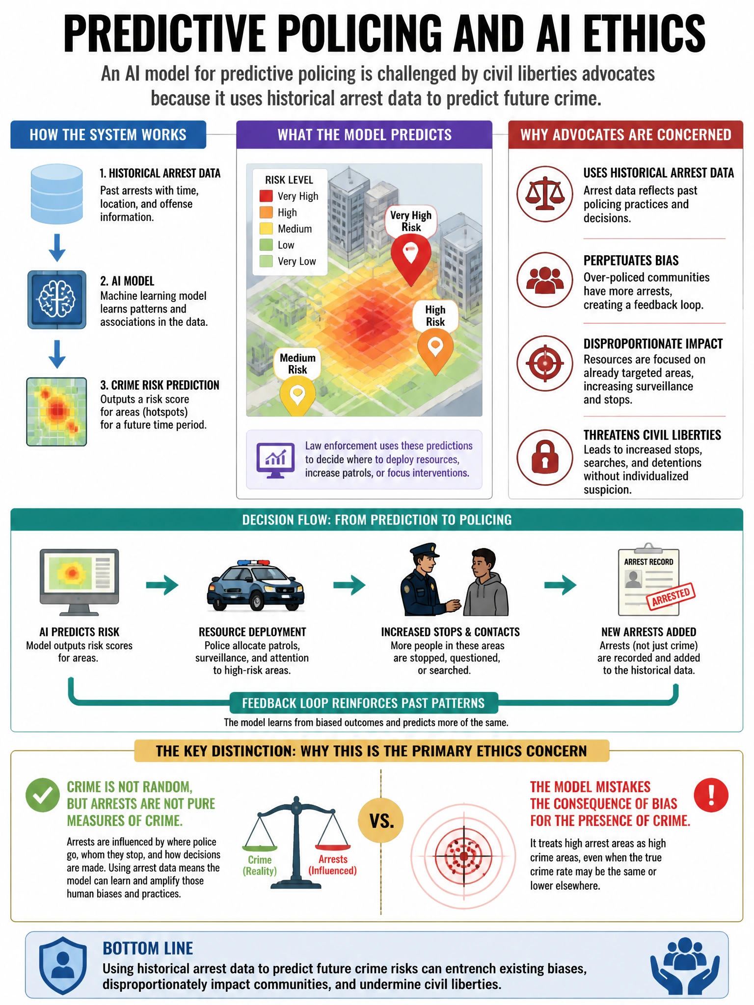 Portrait educational infographic teaching: An AI model for predictive policing is challenged by civil liberties advocates because it uses historical arrest data to predict future crime. The primary AI ethics concern with th. Show labeled components, decision flow, and the key distinction that makes the correct answer correct. Clean modern diagram style.