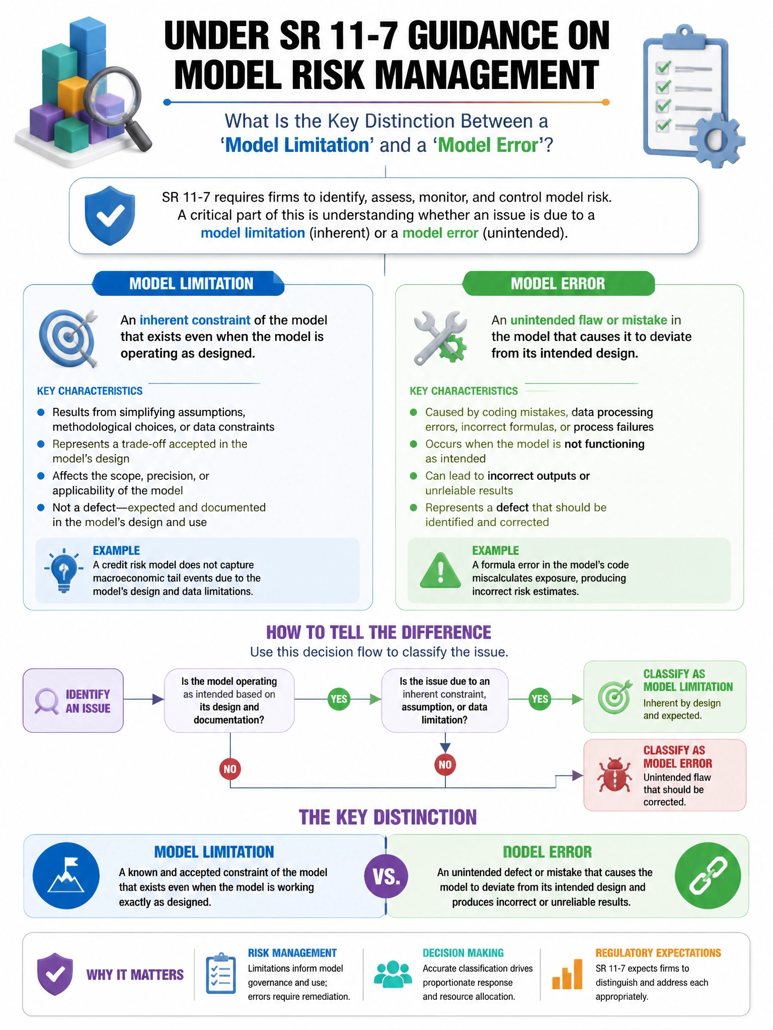 Portrait educational infographic teaching: Under SR 11-7 guidance on model risk management, what is the key distinction between a 'model limitation' and a 'model error'?. Show labeled components, decision flow, and the key distinction that makes the correct answer correct. Clean modern diagram style.