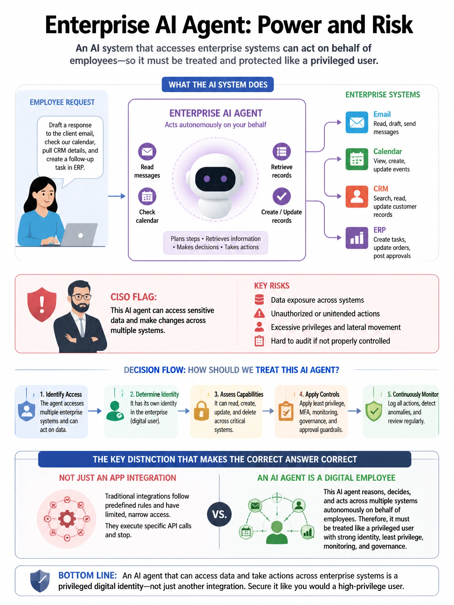 Portrait educational infographic teaching: A company is building an AI system that will access multiple enterprise systems (email, calendar, CRM, ERP) to autonomously complete tasks on behalf of employees. The CISO flags th. Show labeled components, decision flow, and the key distinction that makes the correct answer correct. Clean modern diagram style.