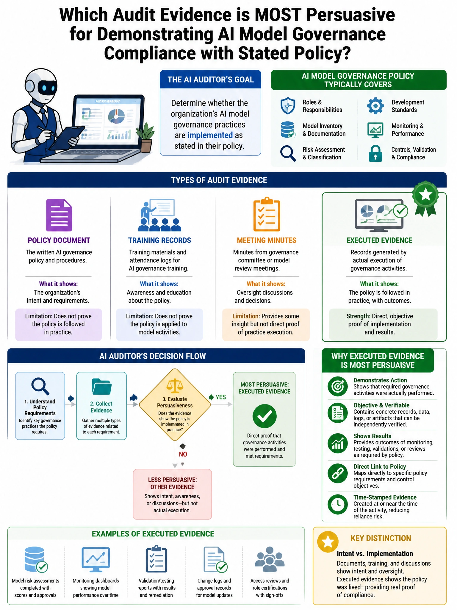 Portrait educational infographic teaching: An AI auditor is reviewing evidence that an organization's AI model governance practices comply with their stated policy. Which audit evidence is MOST persuasive for demonstrating . Show labeled components, decision flow, and the key distinction that makes the correct answer correct. Clean modern diagram style.