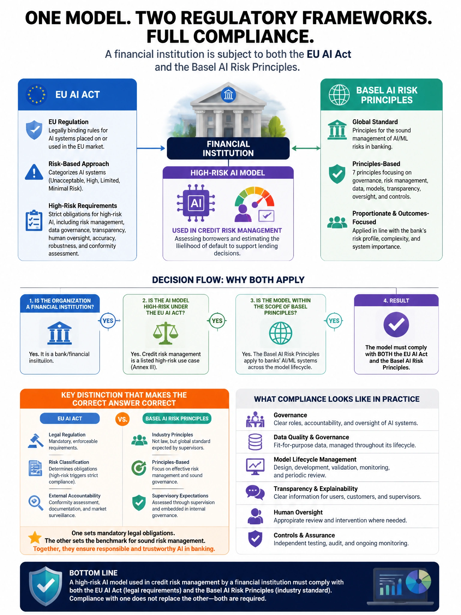 Portrait educational infographic teaching: A financial institution is subject to both the EU AI Act and the Basel AI Risk Principles. A high-risk AI model used in credit risk management must comply with both frameworks. Whi. Show labeled components, decision flow, and the key distinction that makes the correct answer correct. Clean modern diagram style.