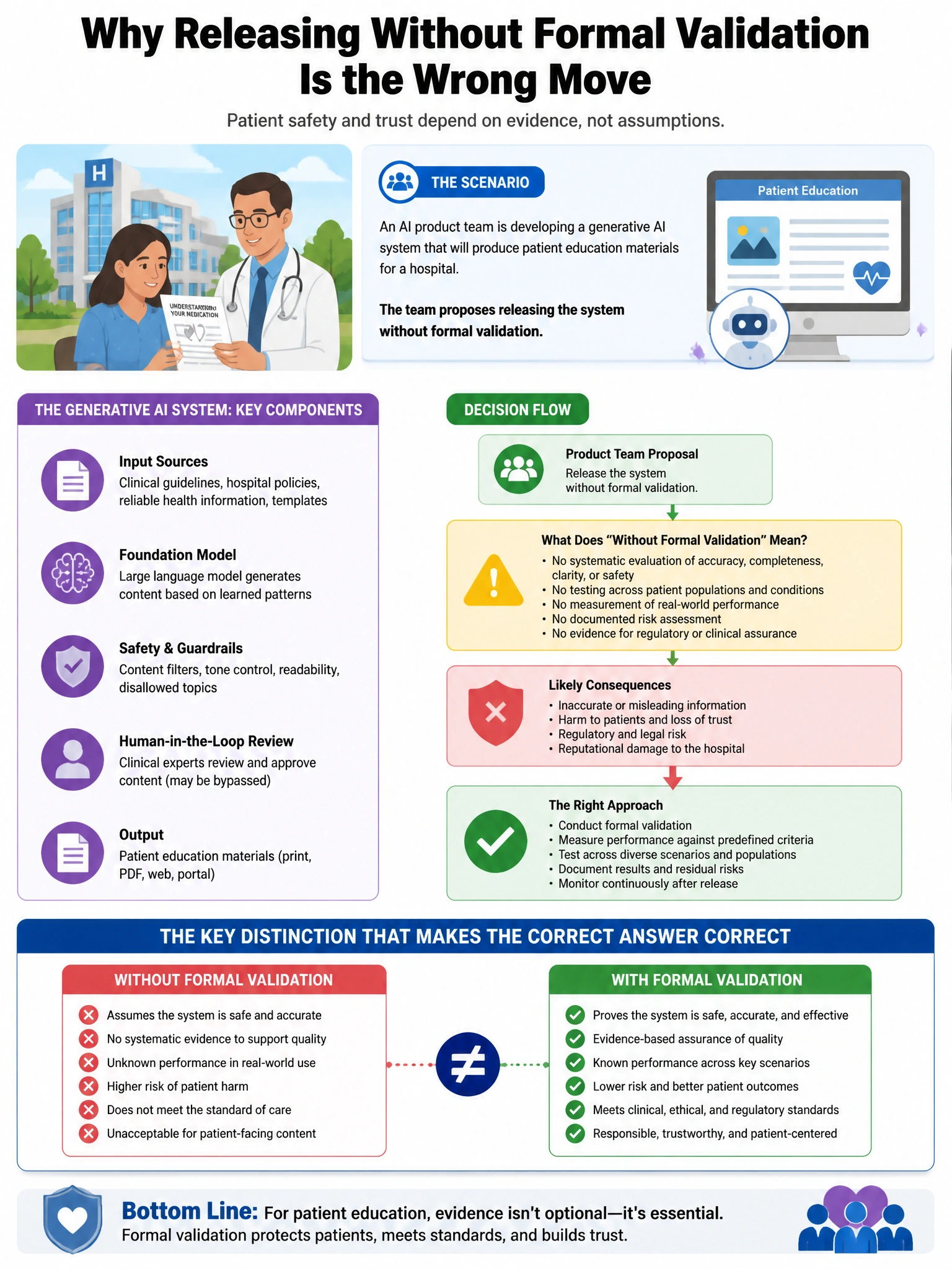Portrait educational infographic teaching: An AI product team is developing a generative AI system that will produce patient education materials for a hospital. The team proposes releasing the system without formal validati. Show labeled components, decision flow, and the key distinction that makes the correct answer correct. Clean modern diagram style.