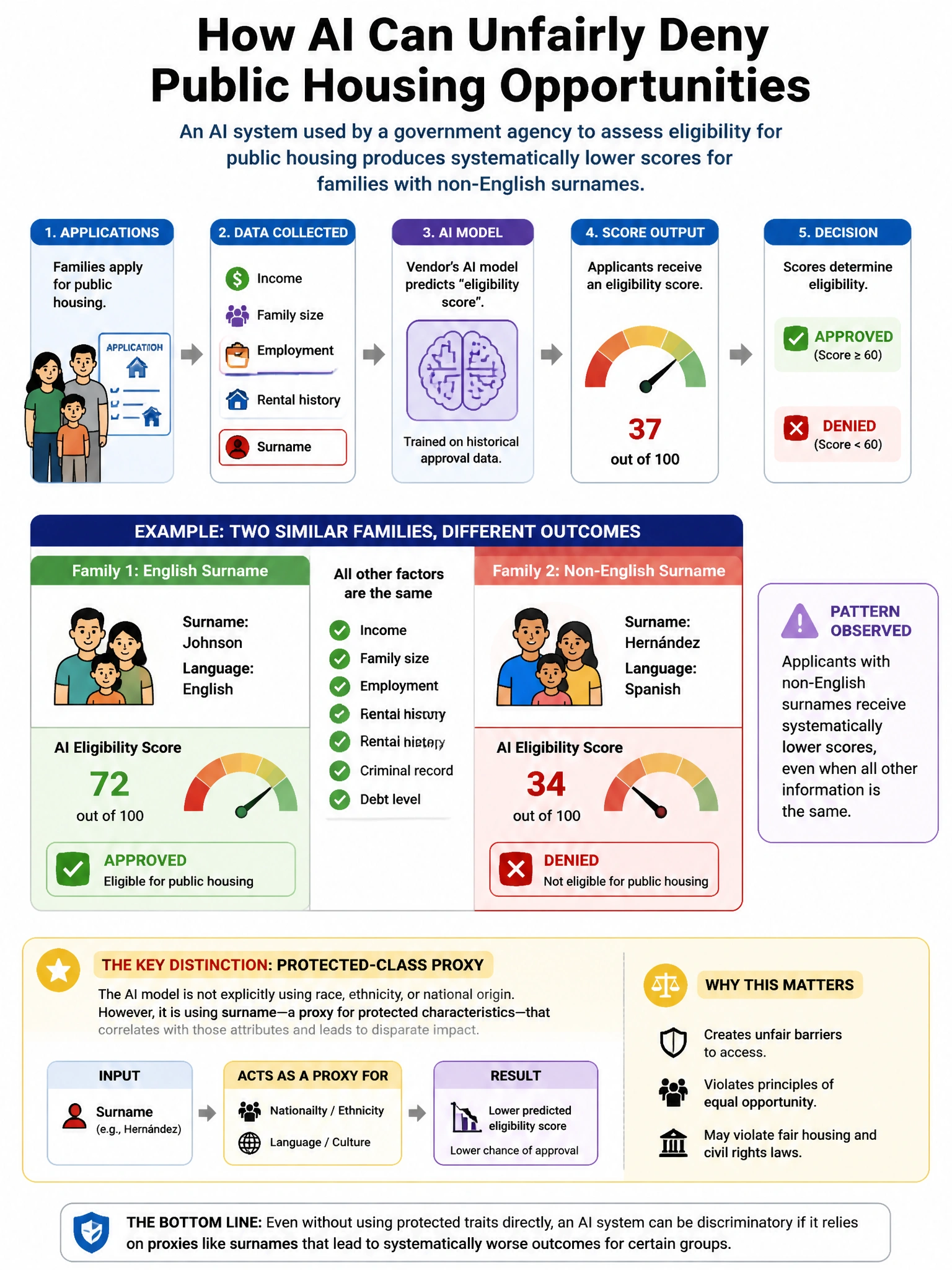 Portrait educational infographic teaching: An AI system used by a government agency to assess eligibility for public housing produces systematically lower scores for families with non-English surnames. The agency's AI vendo. Show labeled components, decision flow, and the key distinction that makes the correct answer correct. Clean modern diagram style.