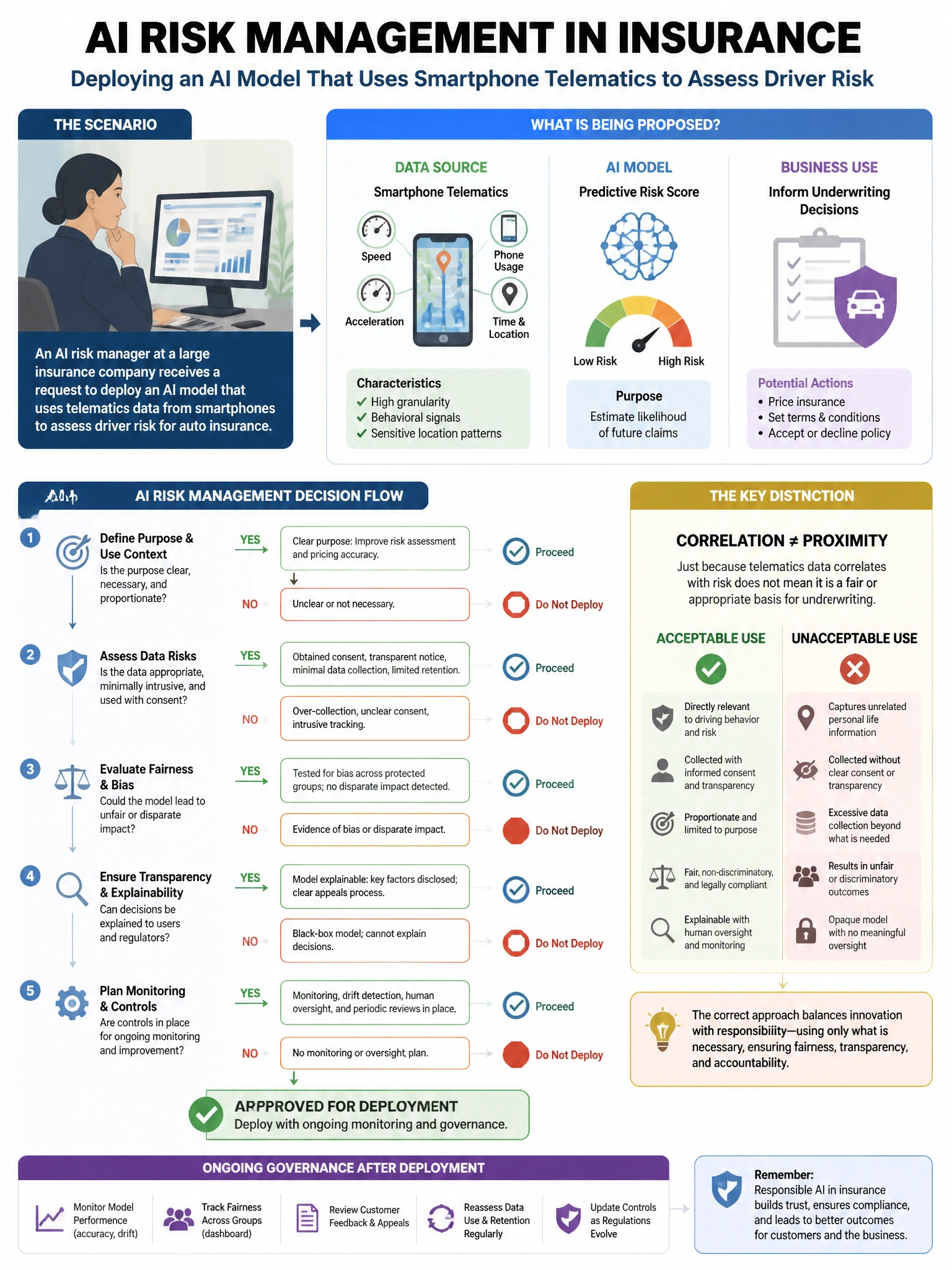 Portrait educational infographic teaching: An AI risk manager at a large insurance company receives a request to deploy an AI model that uses telematics data from smartphones to assess driver risk for auto insurance. The mo. Show labeled components, decision flow, and the key distinction that makes the correct answer correct. Clean modern diagram style.
