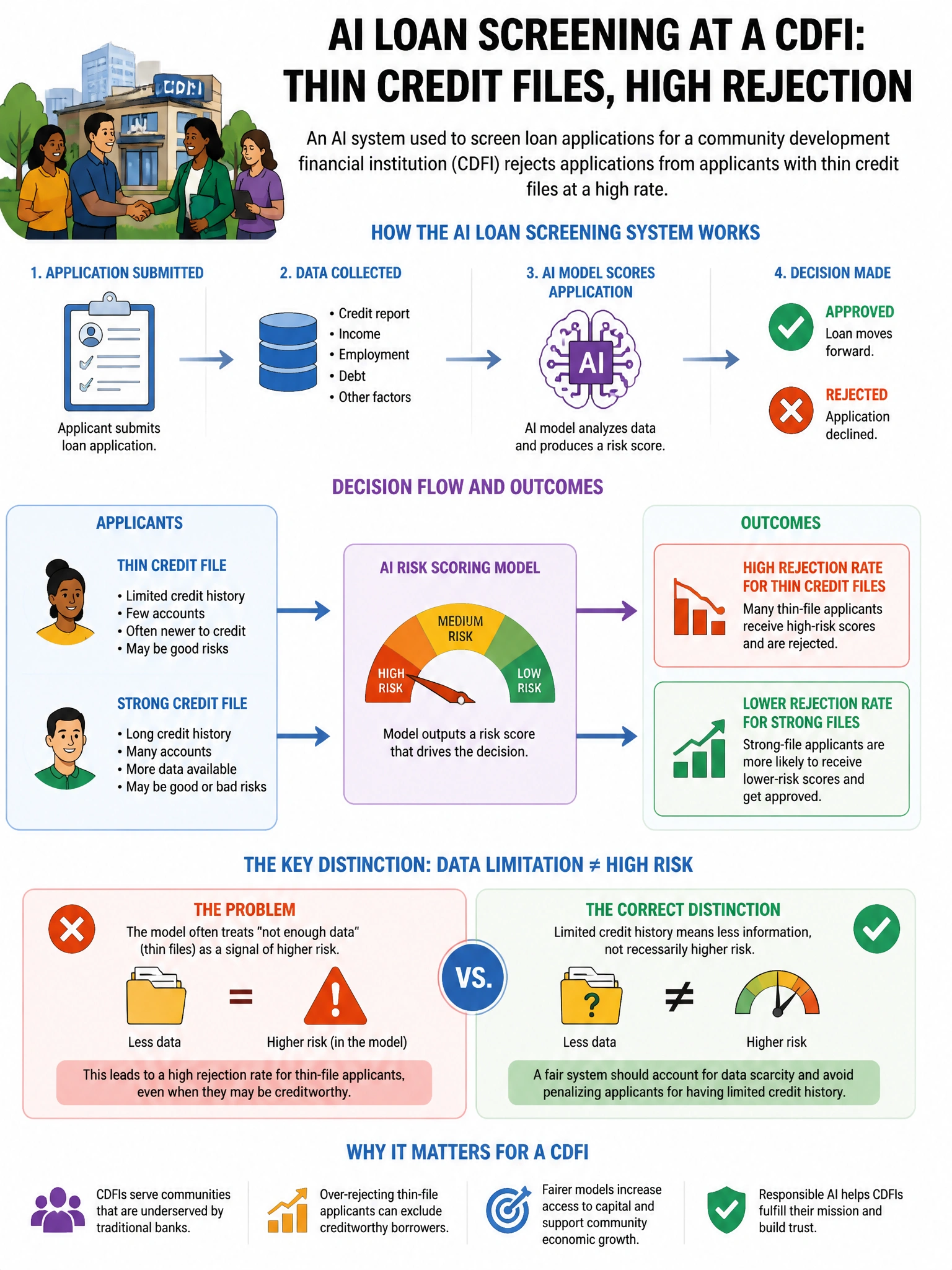 Portrait educational infographic teaching: An AI system used to screen loan applications for a community development financial institution (CDFI) rejects applications from applicants with thin credit files at a high rate. T. Show labeled components, decision flow, and the key distinction that makes the correct answer correct. Clean modern diagram style.