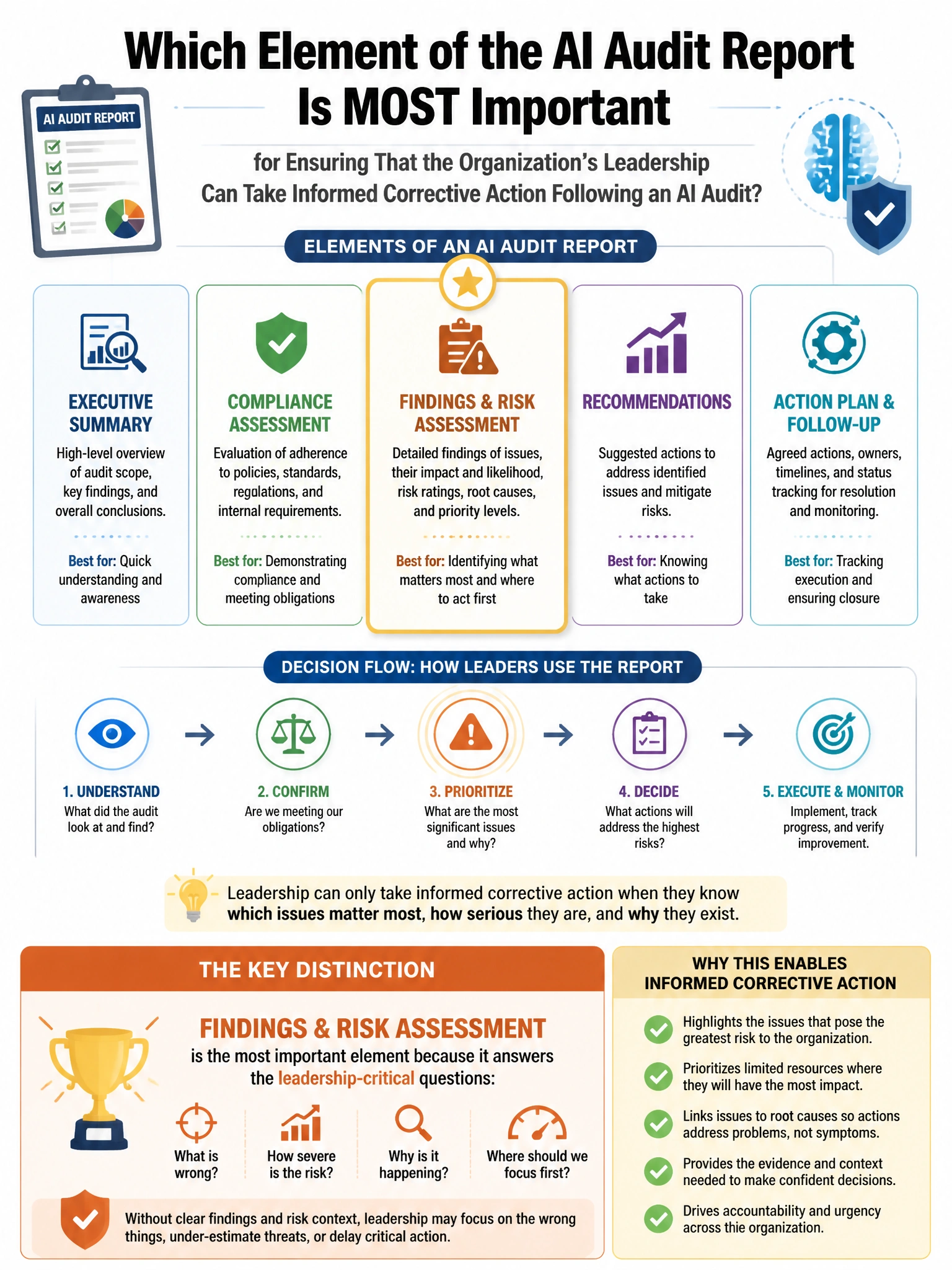 Portrait educational infographic teaching: Which element of the AI audit report is MOST important for ensuring that the organization's leadership can take informed corrective action following an AI audit?. Show labeled components, decision flow, and the key distinction that makes the correct answer correct. Clean modern diagram style.