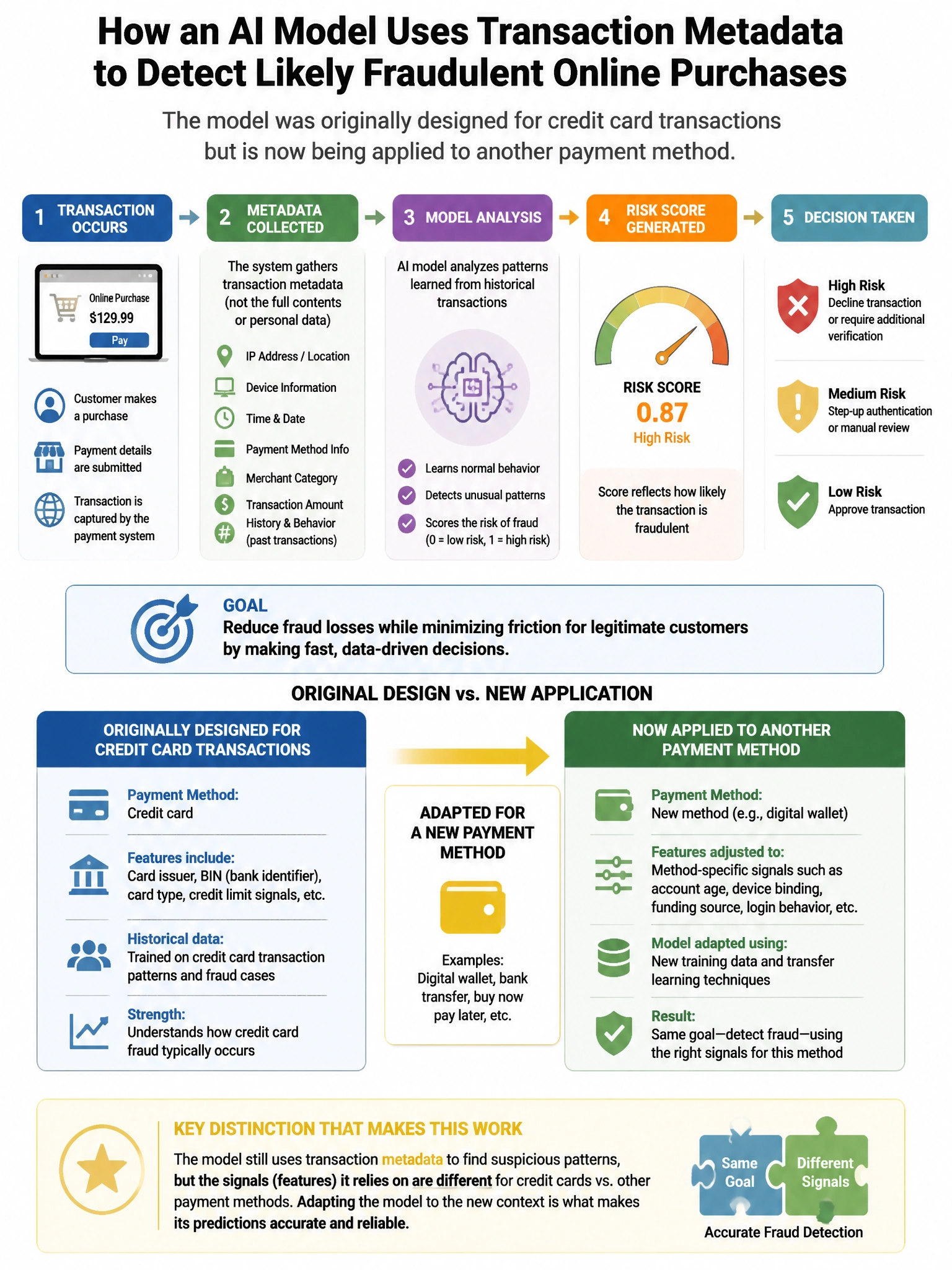 Portrait educational infographic teaching: An AI model uses transaction metadata to classify whether an online purchase is likely fraudulent. The model was originally designed for credit card transactions but is now being a. Show labeled components, decision flow, and the key distinction that makes the correct answer correct. Clean modern diagram style.