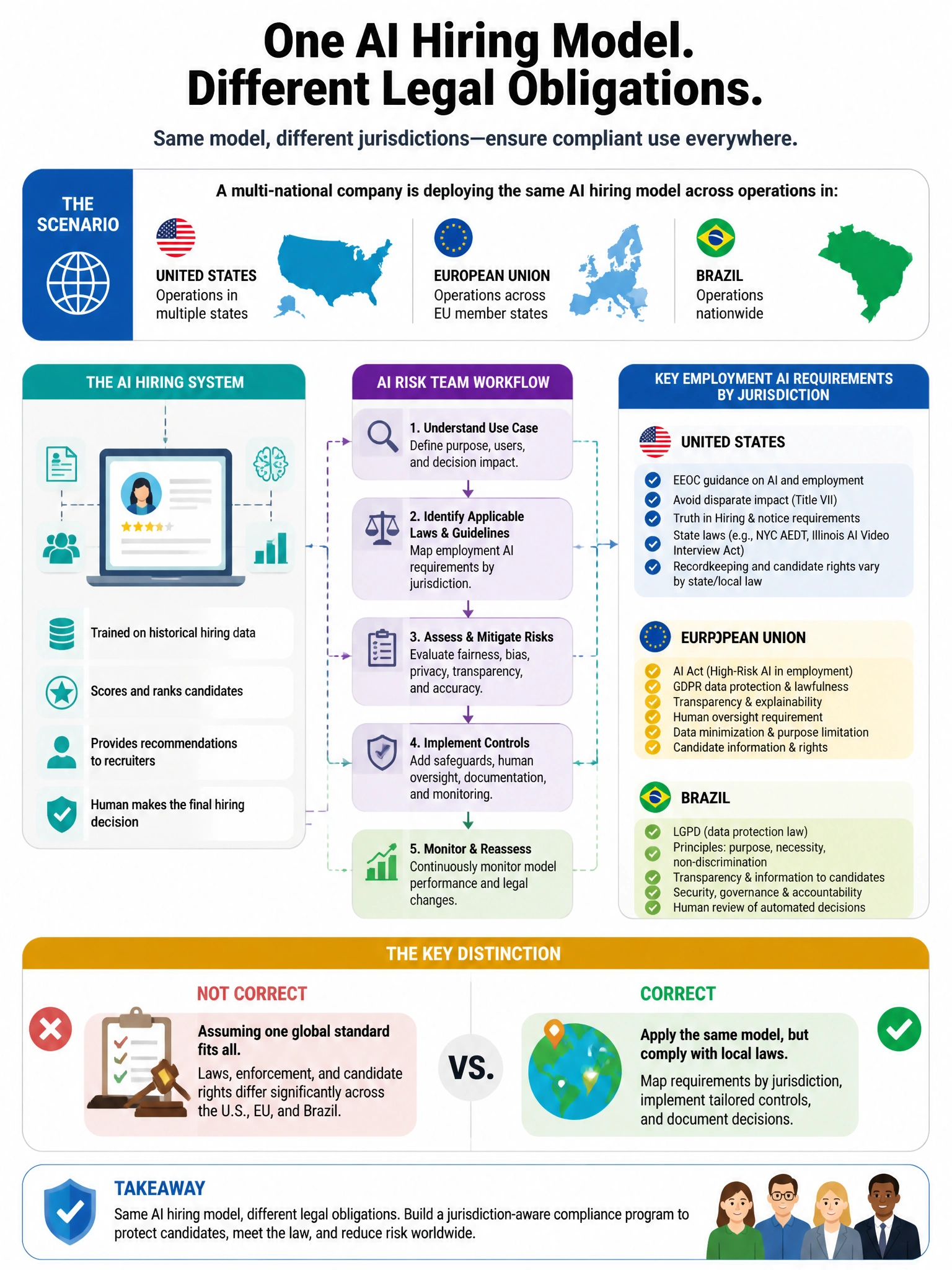 Portrait educational infographic teaching: A multi-national company is deploying the same AI hiring model across operations in the United States, European Union, and Brazil. The AI risk team must ensure compliance with empl. Show labeled components, decision flow, and the key distinction that makes the correct answer correct. Clean modern diagram style.