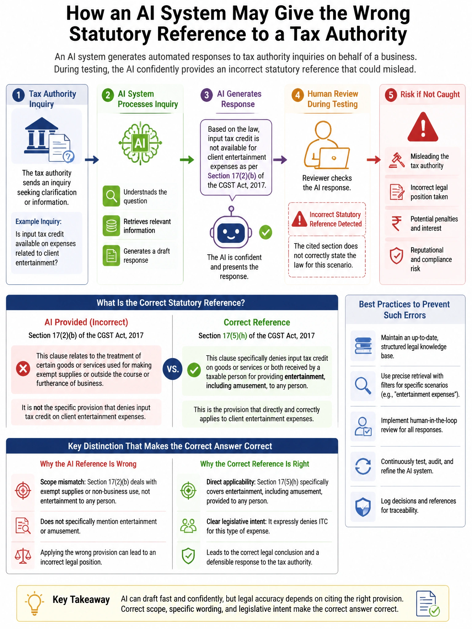 Portrait educational infographic teaching: An AI system generates automated responses to tax authority inquiries on behalf of a business. During testing, the AI confidently provides an incorrect statutory reference that cou. Show labeled components, decision flow, and the key distinction that makes the correct answer correct. Clean modern diagram style.