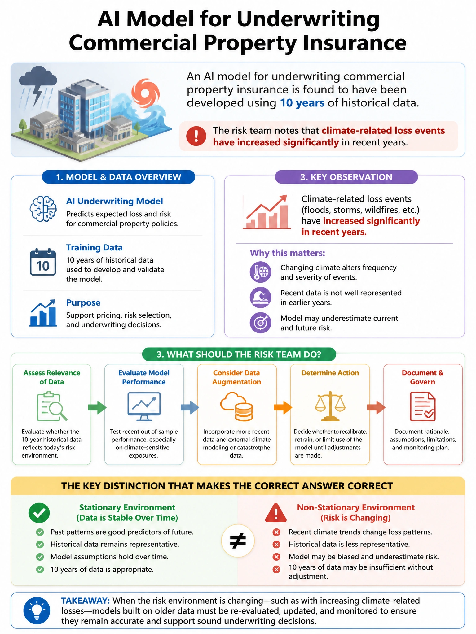 Portrait educational infographic teaching: An AI model for underwriting commercial property insurance is found to have been developed using 10 years of historical data. The risk team notes that climate-related loss events h. Show labeled components, decision flow, and the key distinction that makes the correct answer correct. Clean modern diagram style.