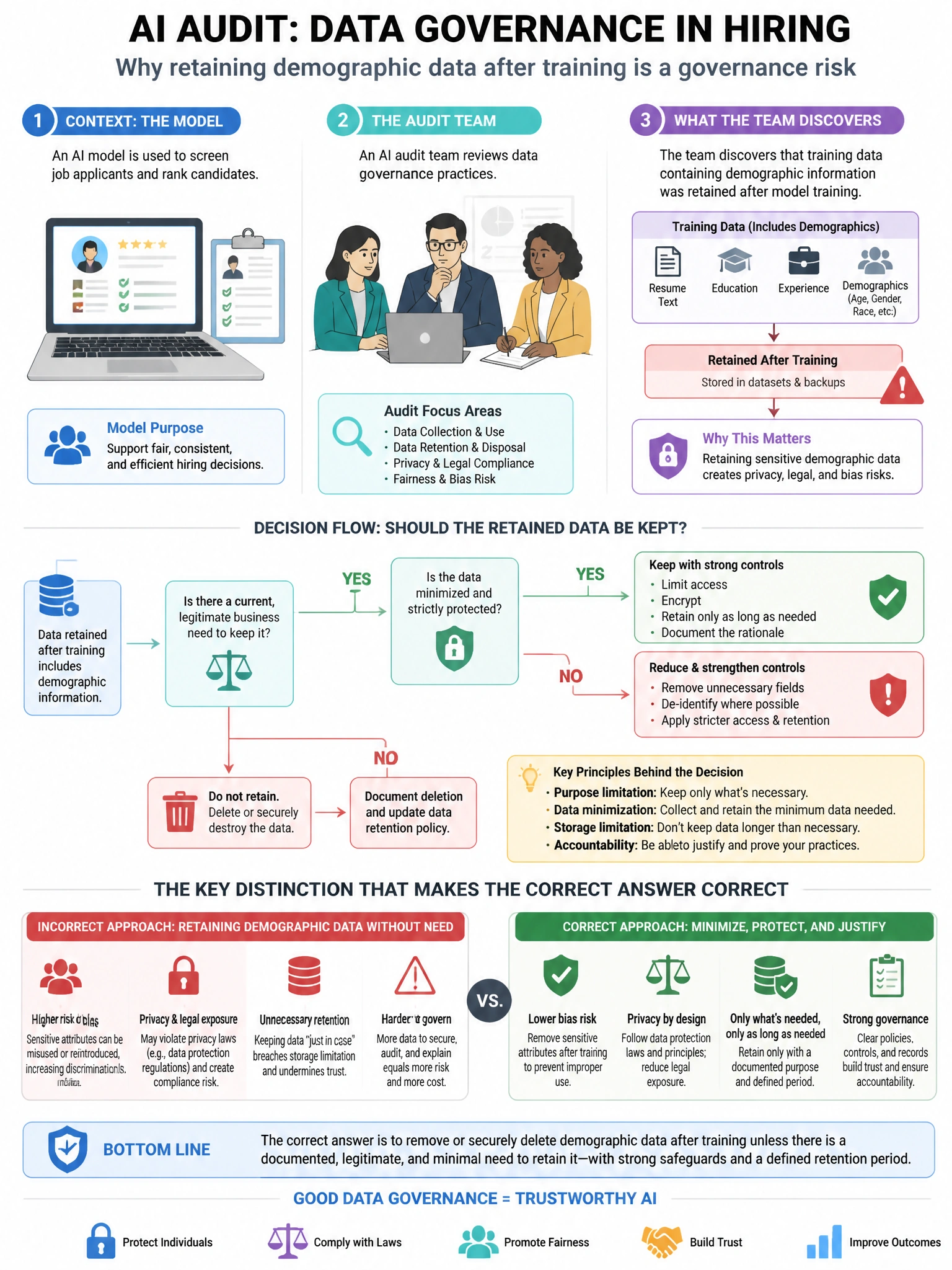 Portrait educational infographic teaching: An AI audit team is reviewing the data governance practices for an AI model used in hiring. The team discovers that training data containing demographic information was retained af. Show labeled components, decision flow, and the key distinction that makes the correct answer correct. Clean modern diagram style.