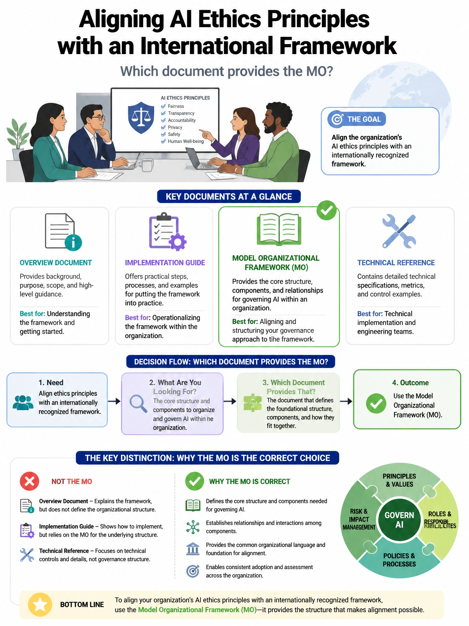 Portrait educational infographic teaching: An AI governance committee is reviewing the organization's AI ethics principles and wants to align them with an internationally recognized framework. Which document provides the MO. Show labeled components, decision flow, and the key distinction that makes the correct answer correct. Clean modern diagram style.