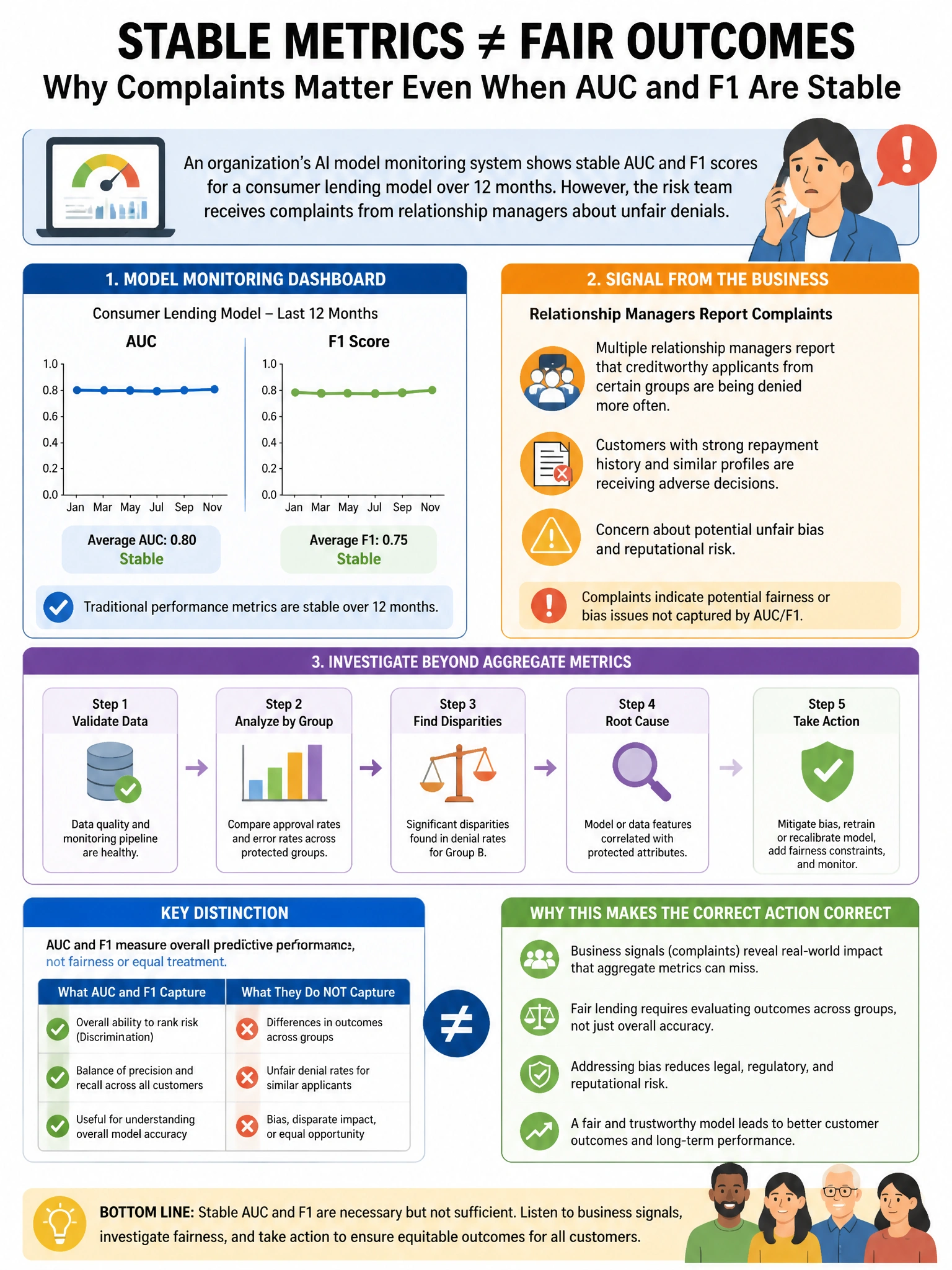 Portrait educational infographic teaching: An organization's AI model monitoring system shows stable AUC and F1 scores for a consumer lending model over 12 months. However, the risk team receives complaints from relationshi. Show labeled components, decision flow, and the key distinction that makes the correct answer correct. Clean modern diagram style.