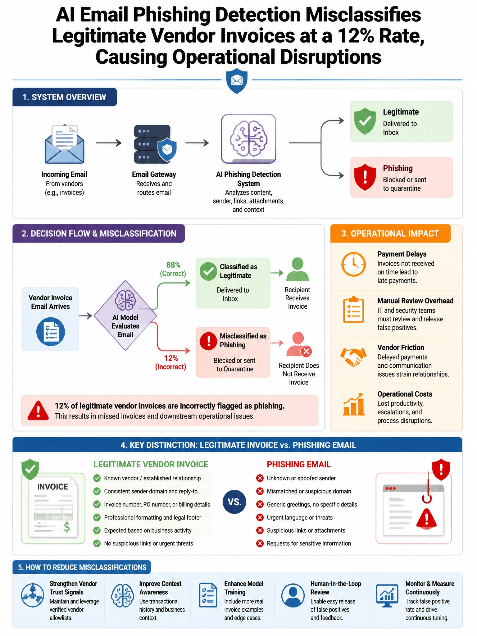 Portrait educational infographic teaching: An AI system for automated email phishing detection incorrectly classifies legitimate vendor invoices as phishing attempts at a rate of 12%, causing operational disruptions. The se. Show labeled components, decision flow, and the key distinction that makes the correct answer correct. Clean modern diagram style.