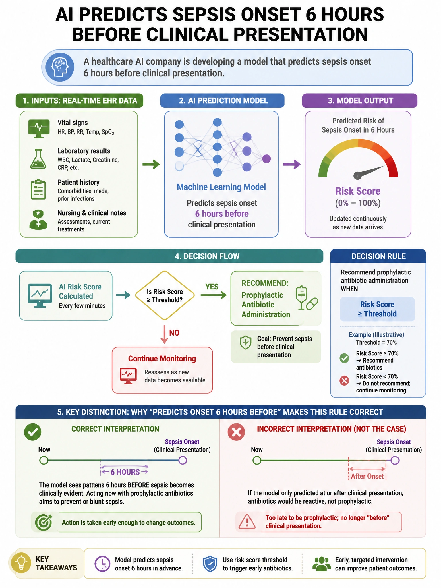 Portrait educational infographic teaching: A healthcare AI company is developing a model that predicts sepsis onset 6 hours before clinical presentation. The model will recommend prophylactic antibiotic administration when . Show labeled components, decision flow, and the key distinction that makes the correct answer correct. Clean modern diagram style.