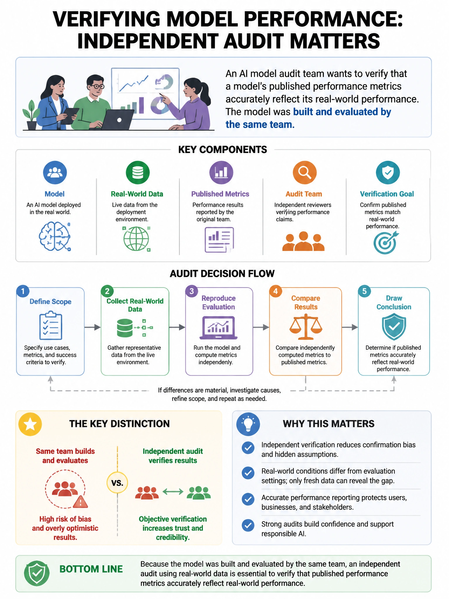 Portrait educational infographic teaching: An AI model audit team wants to verify that a model's published performance metrics accurately reflect its real-world performance. The model was built and evaluated by the same tea. Show labeled components, decision flow, and the key distinction that makes the correct answer correct. Clean modern diagram style.