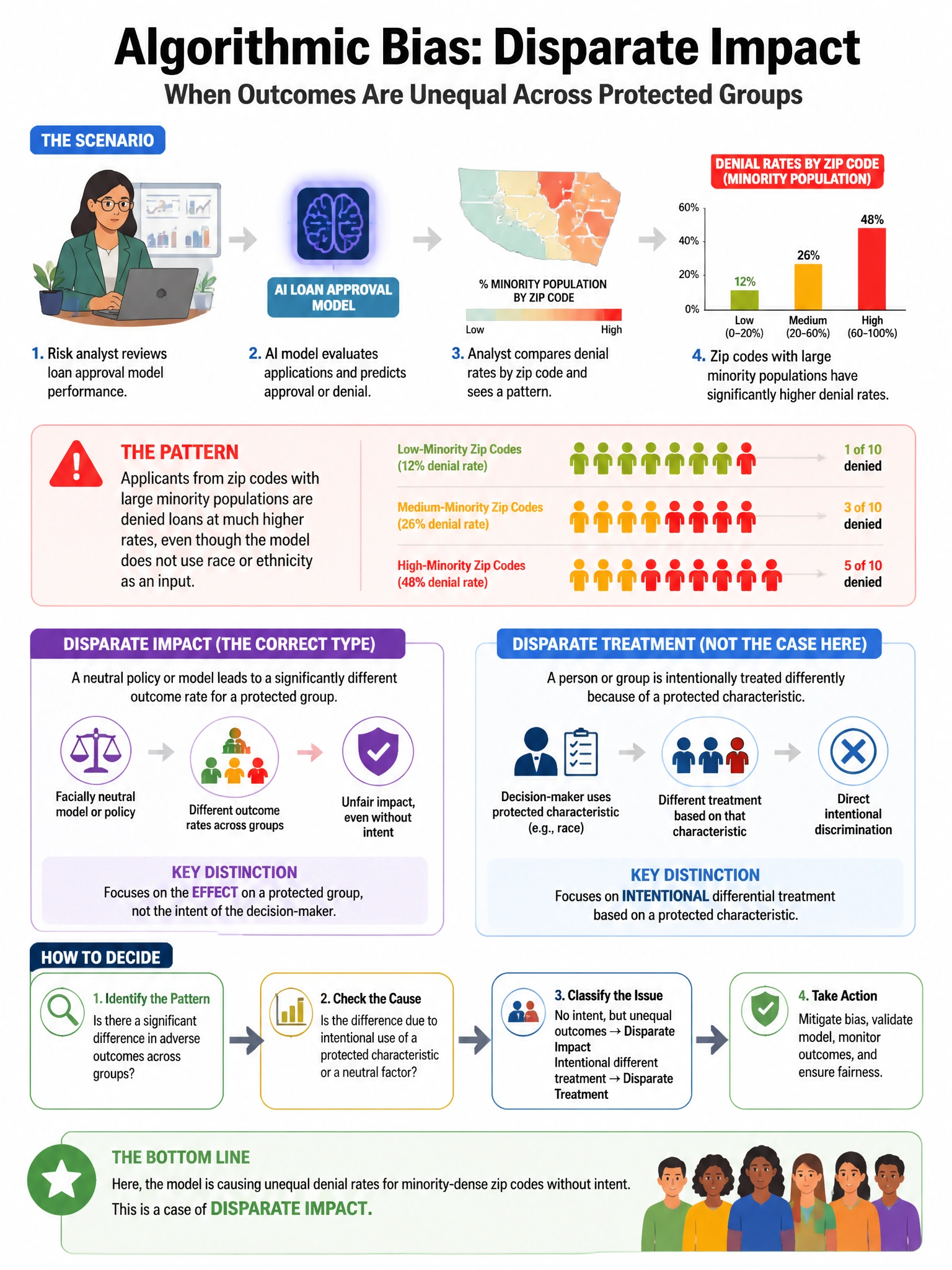 Portrait educational infographic teaching: A risk analyst discovers that an AI-powered loan approval model produces significantly higher denial rates for applicants from zip codes with large minority populations. Which type. Show labeled components, decision flow, and the key distinction that makes the correct answer correct. Clean modern diagram style.