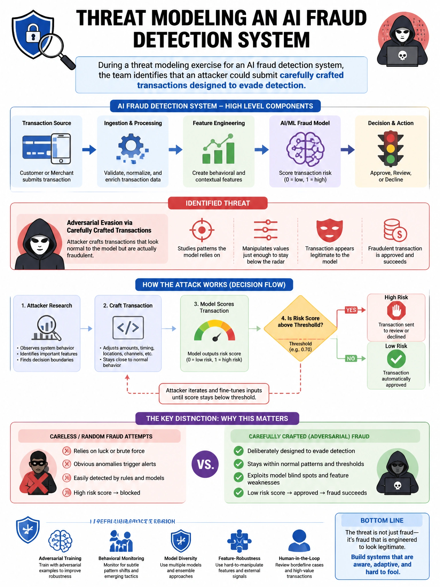 Portrait educational infographic teaching: During a threat modeling exercise for an AI fraud detection system, the team identifies that an attacker could submit carefully crafted transactions designed to evade detection. Wh. Show labeled components, decision flow, and the key distinction that makes the correct answer correct. Clean modern diagram style.