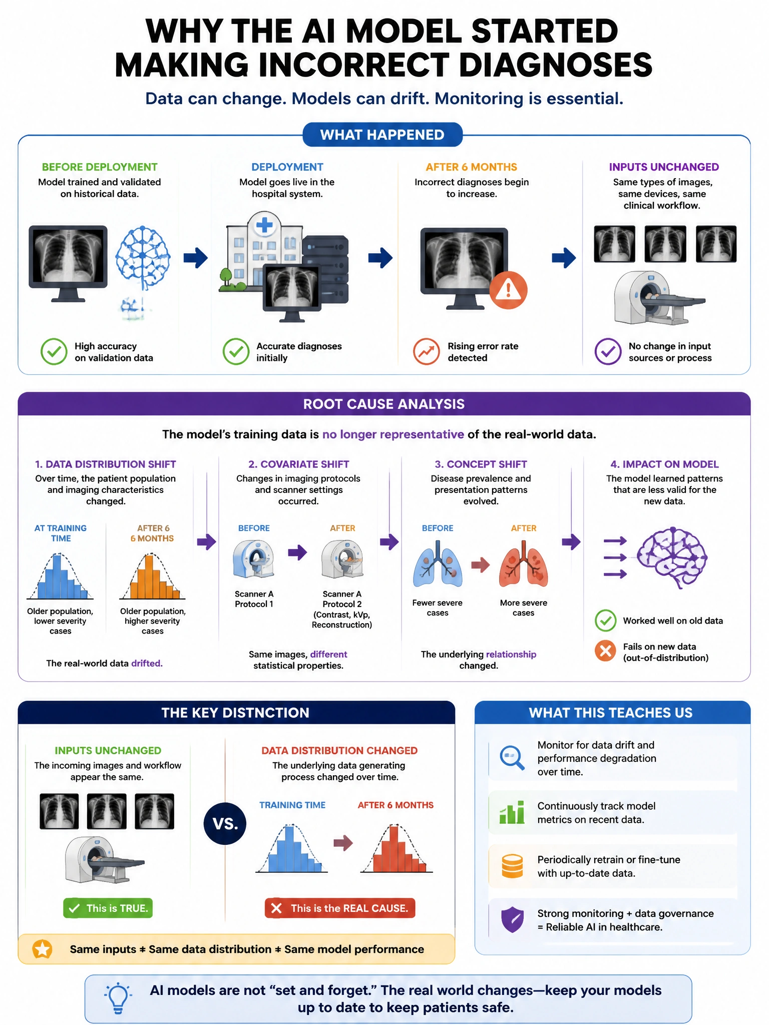 Portrait educational infographic teaching: An AI system used for medical image analysis begins producing incorrect diagnoses six months after deployment despite unchanged inputs. Root cause analysis reveals the model's trai. Show labeled components, decision flow, and the key distinction that makes the correct answer correct. Clean modern diagram style.