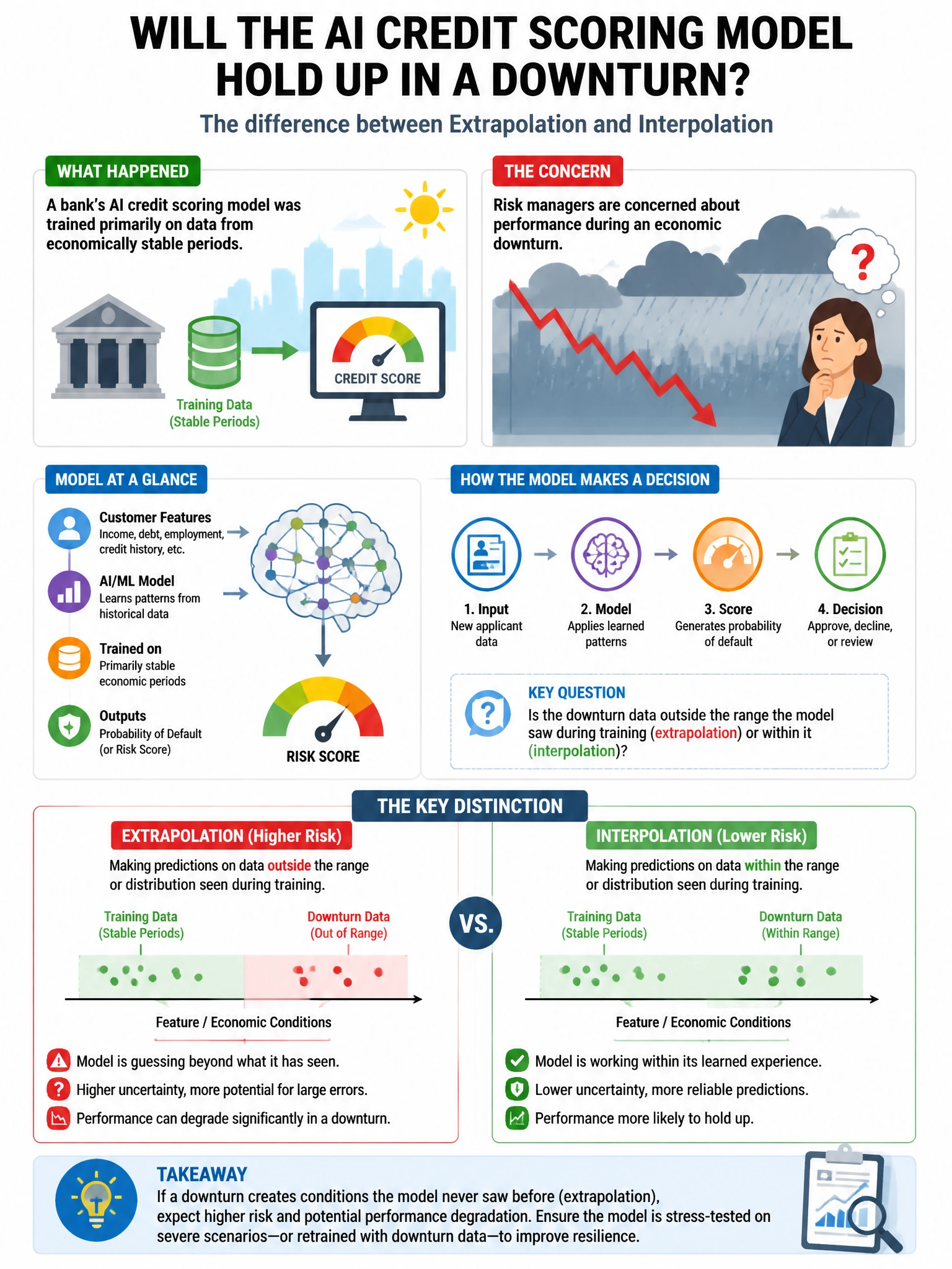 Portrait educational infographic teaching: A bank's AI credit scoring model was trained primarily on data from economically stable periods. Risk managers are concerned about performance during an economic downturn. Which as. Show labeled components, decision flow, and the key distinction that makes the correct answer correct. Clean modern diagram style.