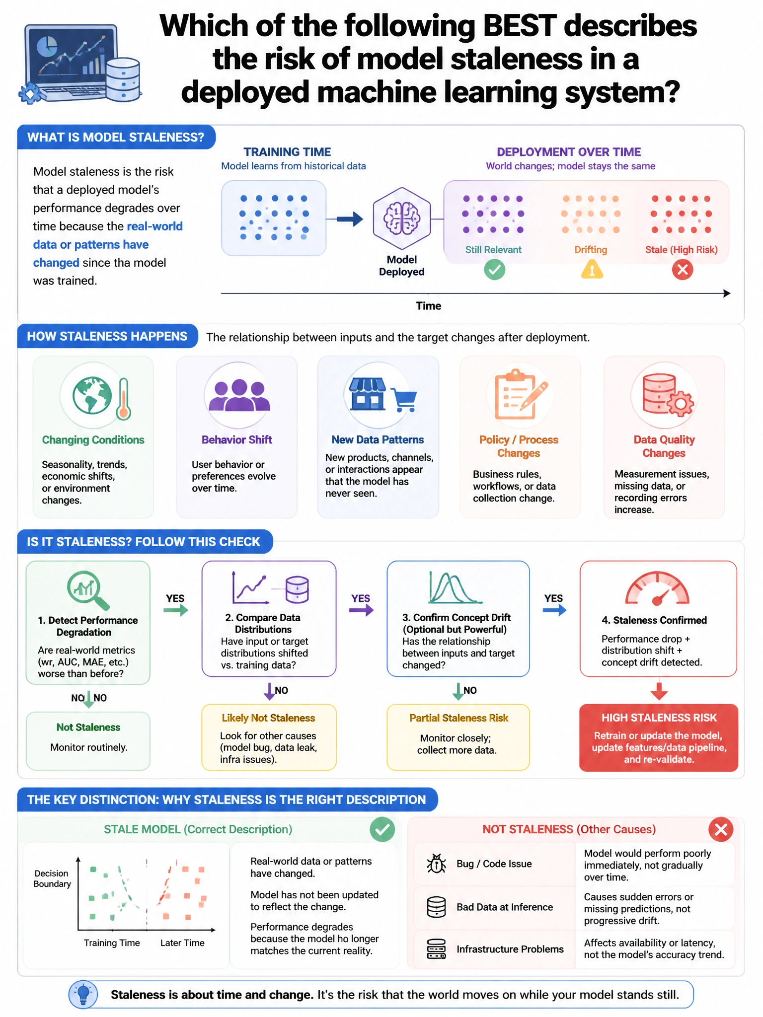 Portrait educational infographic teaching: Which of the following BEST describes the risk of model staleness in a deployed machine learning system?. Show labeled components, decision flow, and the key distinction that makes the correct answer correct. Clean modern diagram style.