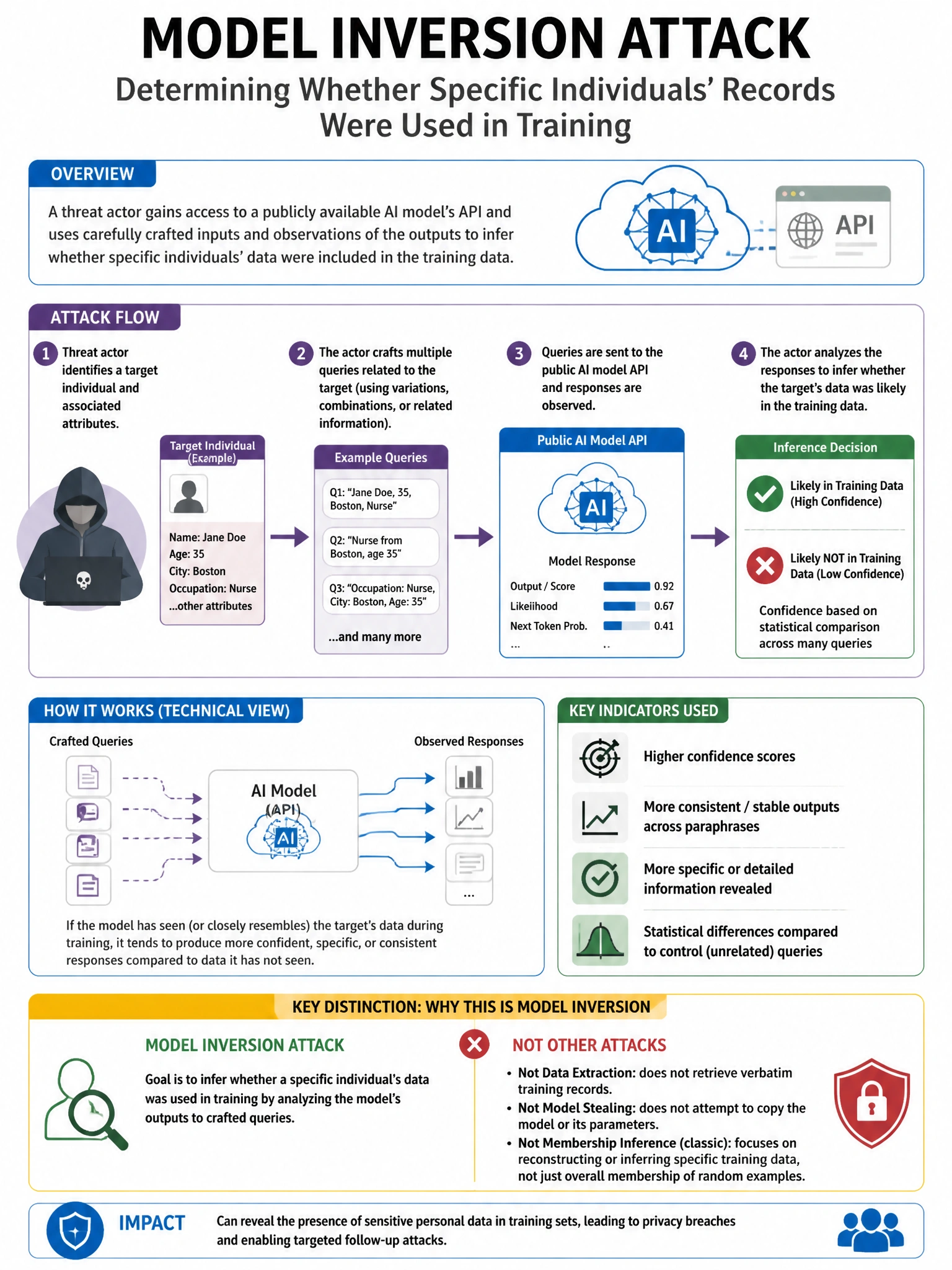 Portrait educational infographic teaching: A threat actor gains access to a publicly available AI model's API and uses it to determine whether specific individuals' records were used in training. Which attack does this desc. Show labeled components, decision flow, and the key distinction that makes the correct answer correct. Clean modern diagram style.